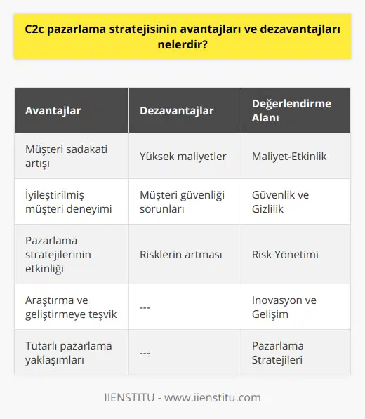 Özetle, C2C pazarlama stratejisi, müşteri sadakati ve deneyimini artırarak işletmelere değerli faydalar sağlar. Aynı zamanda, daha etkili ve tutarlı pazarlama stratejileri geliştirmek amacıyla araştırma ve geliştirmeye teşvik etmektedir. Ancak bu strateji, yüksek maliyetler, müşteri güvenliği sorunları ve risklerin artması gibi dezavantajlar da taşımaktadır. Bu nedenle, işletmeler C2C pazarlama stratejisinin avantajlarını ve dezavantajlarını dikkatlice değerlendirmeli ve hedeflerine en uygun olan stratejiyi seçmelidir.