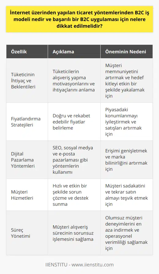 Özetle, B2C iş modeli, firmaların ürün ve hizmetlerini doğrudan tüketicilere ulaştırarak ticaret yapmalarını sağlayan bir e-ticaret yöntemidir. Başarılı bir B2C uygulaması için, tüketici ihtiyaç ve beklentilerini anlamak, doğru fiyatlandırma stratejileri belirlemek, etkili dijital pazarlama yöntemleri kullanmak, hızlı ve etkin müşteri hizmetleri sunmak ve süreçlerin sorunsuz işlemesini sağlayarak müşteri memnuniyetini ön planda tutmak önemlidir. Bu önceliklere dikkat eden firmalar, B2C modelinde başarıyı yakalamak için doğru adımları atmış olacaktır.