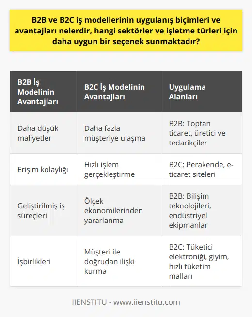 B2B ve B2C İş Modellerinin AvantajlarıB2B İş Modelinin Avantajları:1. Daha düşük maliyetler: B2B iş modelinde tedarikçiler ve müşteriler arasında daha düşük maliyetlerle işlem gerçekleştirilmesi mümkündür. Bu sayede her iki taraf da maliyet avantajı elde eder.2. Erişim kolaylığı: B2B iş modelindeki firmalar, daha geniş bir tedarikçi ve müşteri ağına erişim sağlarlar. Bu da işletmelerin daha verimli ve etkin bir şekilde çalışmasına olanak tanır.3. Geliştirilmiş iş süreçleri: B2B işbirlikleri, yapılan anlaşmalar ve tedarik zinciri yönetimi sayesinde iş süreçlerinin daha etkin ve hızlı bir şekilde gerçekleşmesine imkân sağlar.4. İşbirlikleri: B2B modelinde işletmeler, sektördeki diğer işletmelerle işbirliği yaparak ortak projeler gerçekleştirebilir ve karşılıklı fayda sağlayacak anlaşmalar yapabilir.B2C İş Modelinin Avantajları:1. Daha fazla müşteriye ulaşma: B2C iş modelinde, işletmeler doğrudan tüketicilere ulaşarak daha geniş müşteri kitlesine hitap etme şansına sahip olur.2. Hızlı işlem gerçekleştirme: Tüketicilere doğrudan hizmet veren B2C işletmeleri, daha hızlı işlem ve geri dönüş sağlayarak tüketicilerin ihtiyaçlarını karşılamada daha başarılı olur.3. Ölçek ekonomilerinden yararlanma: B2C işletmeleri, ölçek ekonomilerinden yararlanarak maliyet avantajı sağlayabilir ve bu sayede daha düşük fiyatlarla ürün ve hizmet sunabilir.4. Müşteri ile doğrudan ilişki kurma: B2C iş modelinde müşterilerle doğrudan iletişim kurarak, müşteri istek ve ihtiyaçlarını daha iyi anlama ve buna uygun şekilde ürün ve hizmet sunma şansına sahip olunur.SonuçB2B ve B2C iş modelleri, farklı sektörler ve işletme türlerine hitap ederken, sağladıkları avantajlar ve uygulanış biçimleri ile dijital ticaretin gelişmesine önemli katkılar sağlar. İşletmelerin hem B2B hem de B2C modellerinden yararlanarak daha rekabetçi ve başarılı olmaları mümkündür. Bu nedenle, sektör ve işletme türüne uygun iş modeli seçimi, işletmelerin dijital ticaret alanında başarıya ulaşmalarında büyük önem taşımaktadır.