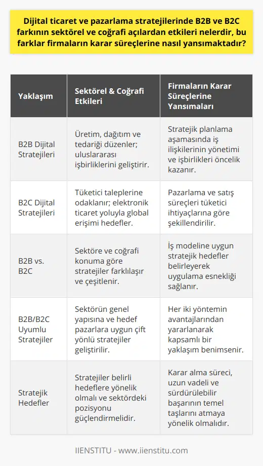 Kısacası, dijital ticaret ve pazarlama stratejilerinde B2B ve B2C farklarının sektörel ve coğrafi açılardan etkileri oldukça güçlüdür. B2B stratejileri, sektörde üretim, dağıtım ve tedarik süreçlerini düzenlemeye ve uluslararası işbirliklerinin gelişmesine katkıda bulunurken, B2C stratejileri tüketici taleplerini karşılamak ve elektronik ticaret yoluyla dünya çapında ürün ve hizmet sunmak amacını taşır. Firmaların karar süreçlerine yansımaları açısından da, bu iki farklı yaklaşımın stratejik hedeflerle uyumlu şekilde ele alınması ve uygulanması, sektörde başarı kazanmanın anahtarıdır.