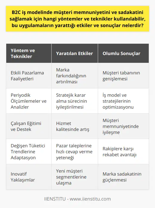 Bununla birlikte, B2C iş modelinde müşteri memnuniyeti ve sadakati sağlamanın sürekli hale getirilmesi, müşterilerin yaşam döngüsü boyunca gerçekleştirilecek etkili pazarlama faaliyetleri ve dikkate alınması gereken değişen tüketici trendleri ile de bağlantılıdır. Bu kapsamda, periyodik olarak yapılan ölçümlemeler ve performans analizleri, iş modelini ve stratejileri güncelleyip geliştirmekte etkin bir rol oynar. Ayrıca, tüm bu yöntem ve tekniklerin başarılı bir şekilde uygulanması için firmaların, çalışanlarına uygun eğitim ve destek sağlamaları kritik öneme sahiptir. Sonuç itibariyle, B2C iş modelinde müşteri memnuniyeti ve sadakati sağlamak, firma ve markaların başarısı için büyük önem taşır ve sektörde öncü konuma gelebilmek için dikkate alınması gereken sürekli bir süreçtir. Bu süreci yönetirken firmaların esneklik, adaptasyon ve inovatif yaklaşımlara sahip olmaları, uzun vadede başarılı olmalarına ve rakiplerine karşı avantaj elde etmelerine katkı sağlayacaktır.