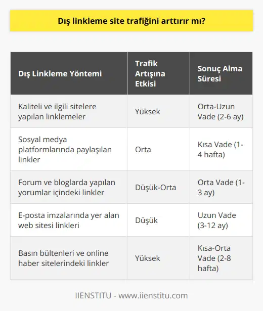 Evet dış linkleme yaparak kendi sitenize belli bir trafik çekmek mümkündür. Ancak bu verilen gelebilmesi için belli bir zamanın geçmesi gerekir. Googleda birçok geri dönüşler için biraz süre gerekmektedir.