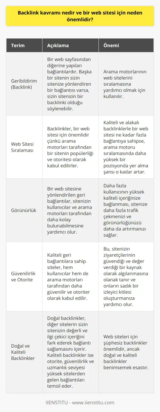 Geribildirim (Backlink) Kavramı  Geribildirim, genellikle backlink olarak adlandırılan, bir web sayfasından diğerine yapılan bağlantılardır. Başka bir sitenin sizin sitenize yönlendiren bir bağlantısı bulunuyorsa, sizin sitenizin bir backlinki olduğu söylenebilir. Bu bilgi alışverişi, arama motorlarının web sitelerini sıralamasına yardımcı olmak için kullanılır.  Web Sitesi Sıralamasında Rolü  Backlinkler, bir web sitesi için önemlidir çünkü arama motorları tarafından bir sitenin popülerliği ve otoritesi olarak kabul edilirler. Dolayısıyla, kaliteli ve alakalı backlinklerle bir web sitesi ne kadar fazla bağlantıya sahipse, arama motoru sıralamasında daha yüksek bir pozisyonda yer alma şansı o kadar artar.     ve Görünürlük  Bir web sitesine yönlendirilen geri bağlantılar, sitenizin kullanıcılar ve arama motorları tarafından daha kolay bulunabilmesine yardımcı olur. Daha fazla kullanıcının yüksek kaliteli içeriğinize bağlanması, sitenize daha fazla  çekmenizi ve görünürlüğünüzü daha da artırmanızı sağlar.  Güvenilirlik ve Otorite  Kaliteli geri bağlantılara sahip siteler, hem kullanıcılar hem de arama motorları tarafından daha güvenilir ve otoriter olarak kabul edilir. Bu, sitenizin ziyaretçilerinin güvendiği ve değer verdiği bir kaynak olarak algılanmasına olanak tanır ve onların sadık bir izleyici kitlesi oluşturmanıza yardımcı olur.  Doğal ve Kaliteli Backlinkler  Web siteleri için şüphesiz backlinkler önemlidir, ancak doğal ve kaliteli backlinkler benimsemek esastır. Doğal backlinkler, diğer sitelerin sizin sitenizin değerli ve ilgi çekici içeriğini fark ederek bağlantı sağlamasını içerir. Kaliteli backlinkler ise otorite, güvenilirlik ve uzmanlık seviyesi yüksek sitelerden gelen bağlantıları temsil eder.  Sonuç olarak, backlink kavramı, bir web sitesinin arama motoru sıralamasını, organik trafiğini ve sektördeki otoritesini artırmak için önemli bir faktördür. Herhangi bir   , doğal ve kaliteli geri bağlantılar elde etmeyi hedeflemelidir, böylece sitenin popülaritesi ve görünürlüğü artar.