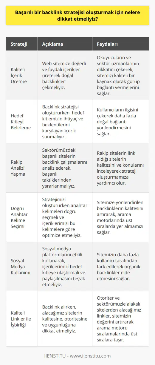 Başarılı bir backlink stratejisi oluşturmak için dikkat edilmesi gereken unsurlar şunlardır:  Kaliteli İçerik Üretme: Öncelikle, yüksek kaliteli ve değerli içerikler üretmeye odaklanarak web sitemize doğal backlinkler çekmeliyiz. İyi hazırlanmış ve faydalı içerikler, okuyucularımızın ve sektör uzmanlarının dikkatini çekecek ve bu sayede onların sitemizi kaliteli bir kaynak olarak görüp bağlantı vermesini sağlayacaktır.  Hedef Kitleyi Belirleme: Backlink stratejisi oluştururken, hedef kitlemizi doğru belirlemeli ve onların ihtiyaç ve beklentilerini karşılayan içerik sunmalıyız. Böylece, kullanıcıların ilgisini çekecek ve doğal olarak daha fazla bağlantı yönlendirecektir.  Rakip Analizi Yapma: Sektörümüzde başarıya ulaşmış sitelerin yaptıkları backlink çalışmalarını analiz ederek, onların başarılı taktiklerinden yararlanmak ve eksiklerini görmek önemlidir. Rakip sitelerin hangi tür sitelerden link aldıklarını, bu sitelerin kalitesini ve link veren sayfaların konularını inceleyerek strateji oluşturmamıza yardımcı olacaktır.  Doğru Anahtar Kelime Seçimi: Stratejimizi oluştururken anahtar kelimeleri doğru seçmemiz ve içeriklerimizi bu anahtar kelimelere göre optimize etmemiz, sitemize yönlendirilen backlinklerin kalitesini etkileyecektir. Bu sayede arama motorlarında daha üst sıralarda yer alarak, doğal olarak daha değerli backlinkler elde edebiliriz.  Sosyal Medya Kullanımı: Sosyal medya platformlarını etkili şekilde kullanarak, içeriklerimizi hedef kitlemize ulaştırmalı ve paylaşılmasını teşvik etmeliyiz. Bu sayede, sitemizin daha fazla kullanıcı tarafından fark edilerek organik backlinkler elde etmesi sağlanır.  Kaliteli Linkler İle İşbirliği: Backlink alırken, alacağımız sitelerin kalitesine, otoritesine ve uygunluğuna dikkat etmeliyiz. Otoriter ve sektörümüzle alakalı sitelerden alacağımız linkler, sitemiz için daha değerli olacak ve arama motoru sıralamalarında daha üst sıralarda yer almamızı sağlayacaktır.  Sonuç olarak, başarılı bir backlink stratejisi için içerik kalitesine, hedef kitleye, rakip analizine, anahtar kelime seçimine ve işbirliklerine dikkat ederek sektörde fark yaratabilir ve daha üst sıralara taşıyabiliriz.