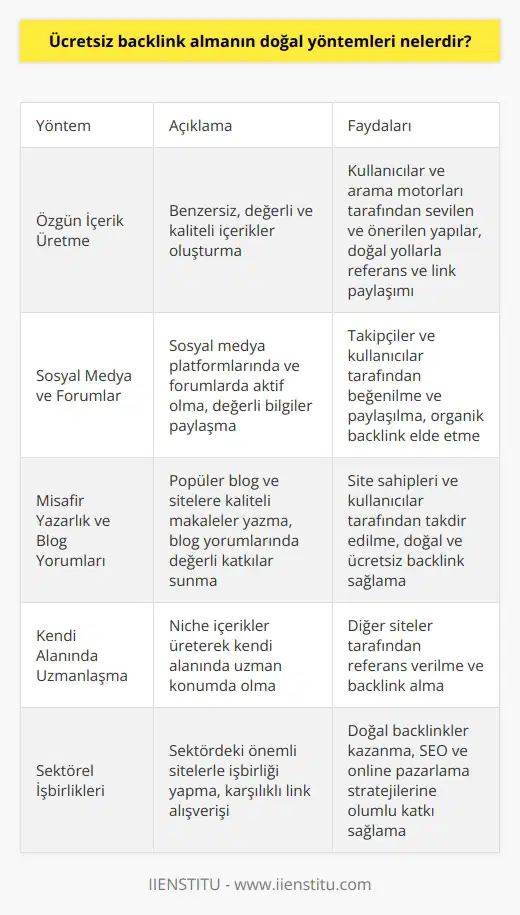 Özgün İçerik Üretme ve Kaliteli İçerik Ücretsiz backlink almanın doğal yöntemlerinden biri, özgün ve kaliteli içerik üretmektir. Özgün içerik, benzersiz ve değerli bilgiler içeren makaleler, blog yazıları veya videolar olabilir. Bu tür içerikler, kullanıcılar ve arama motorları tarafından sevilen ve önerilen yapılardır. Kaliteli içerik ise, kullanıcıların ilgi gösterdiği ve zaman ayırdığı bilgilerdir. Özgün ve kaliteli içerikler üretildiği takdirde, başka siteler tarafından referans verilme ve link paylaşımı doğal yollarla gerçekleşecektir. Sosyal Medya ve Forumlar Ücretsiz backlink almanın doğal yöntemleri arasında sosyal medya ve forumlar da yer almaktadır. Sosyal medya platformlarında paylaşılan içerikler, takipçiler ve kullanıcılar tarafından beğenildiğinde ve paylaşıldığında, doğal olarak backlink elde edilmiş olur. Sosyal medya hesaplarında düzenli ve ilgi çekici paylaşımlar yaparak, organik backlink almak mümkündür. Ayrıca, ilgi alanlarına göre forum sitelerinde ücretsiz backlink almak için, uygun kategorilerde ve konulara yönelik değerli bilgiler paylaşarak, doğal olarak bu platformlardan backlink sağlanabilir. Misafir Yazarlık ve Blog Yorumları Ücretsiz backlink almanın en yaygın ve doğal yöntemlerinden biri de misafir yazarlık ve blog yorumlarıdır. İlgili sektördeki popüler blog ve internet sitelerine kaliteli ve özgün makaleler yazarak, kendi sitenize doğal backlinkler sağlanabilir. Benzer şekilde, sektörünüzle ilgili bloglarda yapılan yorumlar ve değerli katkılar, site sahipleri ve kullanıcılar tarafından takdir edilerek, doğal ve ücretsiz backlink elde etmeye olanak sağlar. Kendi Alanında Uzmanlaşma ve İşbirliği Ücretsiz backlink almanın doğal yöntemlerindendir, kendi alanında uzmanlaşma ve sektör içinde işbirliği yapmaktır. Niche içerikler üreterek ve kendi alanınızda uzman bir konumda olduğunuzu göstererek, diğer siteler tarafından referans verilme ve backlink alabilirsiniz. Ayrıca, sektördeki diğer önemli sitelerle işbirliği yaparak, karşılıklı link alışverişi ve doğal backlinkler sağlayarak ücretsiz backlink kazanabilirsiniz. Sonuç olarak, ücretsiz ve doğal yöntemlerle backlink almanın birden fazla yolu bulunmaktadır. Bu yöntemlerin kullanılması, arama motoru optimizasyonu (SEO) ve online pazarlama stratejilerine olumlu katkı sağlar ve sitenizin arama motorlarında yükselmesine olanak tanır.