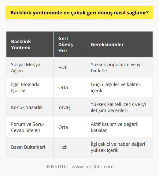 Dış linkleme yapmak için sosyal medya ağları sizlere çabuk geri dönüş sağlayabilir. Elbette burada da ne kadar bir popülariteye sahip olduğunuz önemli. Sosyal medyada iyi bir kitleye sahip iseniz, dış linkleme işinizi kolaylaştırabilir.