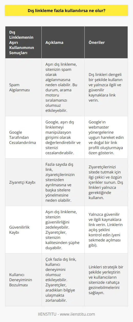 Gereğinden fazla kullanılan dış linkleme öncelikle spam yemenize yol açabilir. Google kandırdığınızı düşünebilir. İkincisi eğer dışarı siz link veriyorsanız, sitede tutmak istediğiniz kişileri kaçırabilirsiniz. Fazla kullanmak büyük ölçüde zarar getirir.