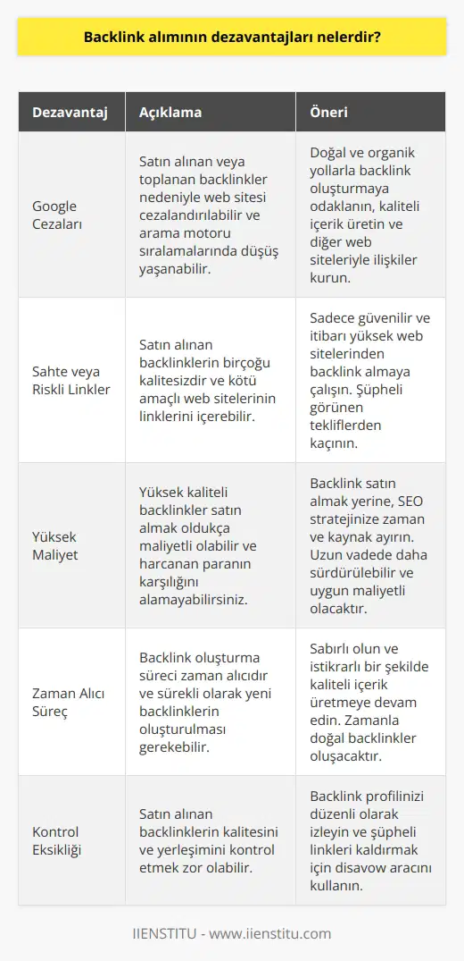 1. Google tarafından cezalandırılma riski: Google yüksek miktarda satın alınan veya toplanan backlinkleri cezalandırır ve web sitelerinin arama motoru sıralamalarını etkileyebilecek şekilde kötüye kullanılmasını engellemek için önlemler alır.  2. Sahte veya yüksek riskli linkler: Satın alınan backlinklerin çoğu kalitesizdir ve kötü amaçlı web sitelerinin backlinklerini içerebilir. Bu, arama motoru sıralamasını düşürmek için kullanılan başka bir tekniktir.  3. Yüksek maliyet: Yüksek kaliteli backlinkler satın almak çok pahalı olabilir ve kullanılan paranın değerini tam olarak alamayabilirsiniz.  4. Zaman alıcı: Backlink oluşturmak zaman alıcıdır ve sürekli olarak yeni backlinklerin oluşturulması gerekebilir.