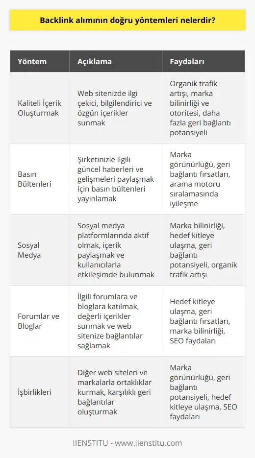 1. Kaliteli İçerik Oluşturmak: Kaliteli içerik oluşturmak, web sitenize başkalarının dikkatini çekerek kaliteli geri bağlantılar almaya yardımcı olacaktır. 2. Basın Bültenleri: Basın bültenleri, web sitenize geri bağlantılar almak için harika bir yöntemdir. 3. Sosyal Medya: Sosyal medya platformlarında geri bağlantılar almak için içerik paylaşın ve kullanıcıların web sitenize geri bağlantılar oluşturmasını sağlayın. 4. Forumlar ve Bloglar: Forumlara ve bloglara yorum bırakıp, web sitenize geri bağlantılar oluşturmak için mükemmel bir yöntemdir. 5. İşbirlikleri: İşbirlikleri ile diğer web siteleri ile bağlantılar kurarak, web sitenize geri bağlantılar almak mümkündür. 6. Konuşmalar: Konuşmalar, panel tartışmaları veya seminerler gibi toplantılarda konuşma yapmak ve konuşmanın sonunda web sitenize geri bağlantı almak için harika bir yöntemdir.
