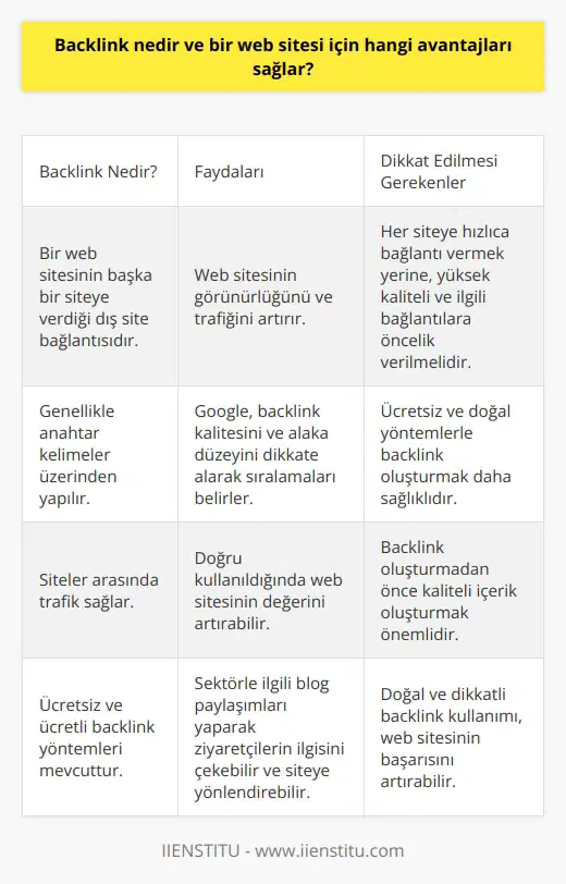 Backlink ve Avantajları  Backlink, internet dünyasında yabancı olmayan bir kavramdır ve çoğu kullanıcı tarafından bilinir. Backlink, bir web sitesinin diğer bir siteye verdiği dış site linklemesi olarak da adlandırılır. Başka bir deyişle, bir sitenin ana sayfası, kategorisi veya belirli bir içeriğinin başka bir site üzerinde yer almasını sağlamaktır. Linkleme genellikle anahtar kelimeler üzerinden yapılır ve bu siteler arasında trafik sağlar. Peki, bir web sitesi için backlink neler kazandırır ve nasıl kullanılmalıdır?  Backlink Kullanımının Faydaları  Birincisi, web sitelerinin ana hedefi, trafiği artırmak ve daha fazla kişiye ulaşmaktır. Daha fazla görünürlük ve trafik sağlamak için kullanılan yöntemlerden biri backlinktir. Google, backlinklerdeki kalite ve alaka düzeyini göz önünde bulundurarak sıralamalarını belirler ve bu nedenle doğru backlinklerin kullanımı oldukça önemlidir.  Dış Linklemede Dikkatli Olun  Ancak, doğru şekilde kullanılmayan backlinklerin zararları da olabilir. Web sitenize zarar vermekten kaçınmak için her gördüğünüz siteye hızlıca bağlantı vermemelisiniz. Bunun yerine, yüksek kaliteli, ilgili bağlantılara öncelik verin ve dikkatli olun.  Ücretsiz ve Doğal Backlinkler  Ülkemizde, backlink oluşturmak genellikle ücrete tabidir. Ancak, ücretsiz ve doğal yöntemlerle de backlink oluşturmak mümkündür. Ücretsiz olarak,    (Medium, Tumblr, Weebly gibi) kullanarak ana sitenize dış linkleme yapabilirsiniz. Bu yolla, doğal yöntemlerle backlink kurarak, Google tarafından kabul gören daha sağlıklı bağlantılar oluşturabilirsiniz.  Backlink Yöntemleri ve Çeşitleri  Backlink oluşturmanın çeşitli metodları ve yöntemleri bulunmaktadır. Örneğin, sektörünüzle ilgili blog paylaşımları yaparak ziyaretçilerinizin ilgisini çekebilir ve sitenize yönlendirebilirsiniz. nde hemen linklemeye başlamamak ve öncelikle içerik oluşturmaya yönelik çalışmalar yapmak önemlidir.  Sonuç olarak, backlink, bir web sitesi için önemli bir araç olup, doğru kullanıldığında görünürlük, trafiğin artması ve başarıya giden yolu açan bir unsur olarak kullanılabilir. Dikkatli ve doğal yöntemlerle backlinklerin kullanımı, web sitenizin değerini artırabilir ve bu süreçte başarılı olmanızı sağlayabilir.