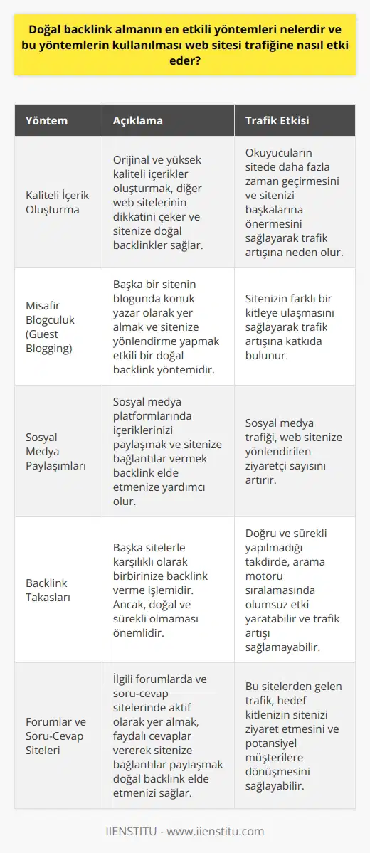 Doğal backlink elde etmenin lehe yolu, içerik oluşturmaktır. Orijinal ve kaliteli içerikler, diğer web sitelerinin dikkatini çeker ve sitenizi referans olarak gösterirler. Bu şekilde oluşturulan backlinkler doğaldır ve arama motorları tarafından olumlu bir faktör olarak değerlendirilir. Bu doğal backlink elde etme yöntemi, web sitesi trafiğini artırır çünkü yüksek kaliteli içerik, okuyucuların daha fazla zaman geçirmesini ve diğerlerine sitenizi önermesini sağlar.   Bunun yanı sıra, guest-blogging çerçevesinde başka bir sitenin blogunda yer almak ve sitenize yönlendirme yapmak da etkili bir yöntemdir. Bu yöntem ayrıca sitenizin farklı bir kitleye de ulaşmasına olanak sağlar. Sosyal medya paylaşımları da backlink elde etme ve trafiği artırma konusunda kullanılabilir.   Ayrıca, backlink takasları da oldukça etkili bir yöntem olarak karşımıza çıkmaktadır. Ancak burada dikkat edilmesi gereken nokta, backlink alışverişinin doğal ve sürekli olmamasıdır. Sonuç olarak, web sitesi trafiğini artırmak için doğru backlink stratejilerini kullanmak önemlidir ancak bu, sürekli ve doğru bir şekilde yapılmadığı takdirde beklenen sonuçları elde etmek zor olabilir.