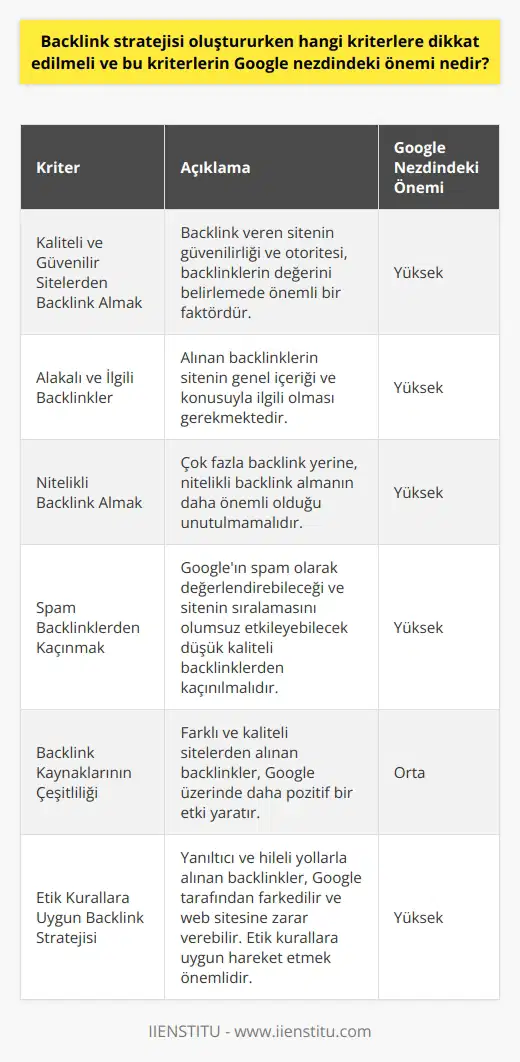 Backlink stratejisi oluştururken dikkat edilmesi gereken kriterler mevcuttur. Öncelikle, kaliteli ve güvenilir sitelerden backlink alınması önemlidir. Google, backlink veren sitenin güvenilirliğini ve otoritesini göz önünde bulundurur ve buna göre backlinkin değerini belirler. Ayrıca, alınan backlinklerin sitenin genel içeriği ve konusuyla ilgili olması gereklidir. Bunun yanı sıra, çok fazla backlink almak yerine, nitelikli backlink almanın daha önemli olduğunu unutmamak gerekir. Googleın spam olarak değerlendirebileceği ve sitenin sıralamasını olumsuz etkileyebilecek yüksek sayıda düşük kaliteli backlinklerden kaçınılmalıdır. Son olarak, backlink alınan sitelerin çeşitliliği de önemlidir, farklı ve kaliteli sitelerden alınan backlinkler Google üzerinde daha pozitif bir etki yapar. Bu kriterler, Googleın web sitesinin sıralamasını belirlemede backlinklerin kalitesini ve değerini ölçmek için kullandığı algoritmaları temel alarak belirlenmiştir. Dolayısıyla, bu kriterlere dikkat edilerek backlink stratejisi oluşturmak, bir web sitesinin Googledaki sıralamasını ve görünürlüğünü önemli ölçüde iyileştirebilir. Ancak yanıltıcı ve hileli yollarla alınan backlinkler, Google tarafından farkedilir ve bu durum web sitesine zarar verebilir. Bu nedenle, backlink alırken dikkatli ve etik kurallara uygun hareket etmek önemlidir.  1. Özelde nitelikli backlink oluşumu 2. Backlink alınırken dikkat edilmesi gereken kriterler 3. Google algoritmalarının backlink değerlendirmesi 4. Backlink stratejisinin Googledaki sıralama üzerinde etkisi 5. Yanıltıcı ve hileli yollarla backlink almanın zararları.  6. Etik kurallara uygun backlink stratejisi oluşturma.