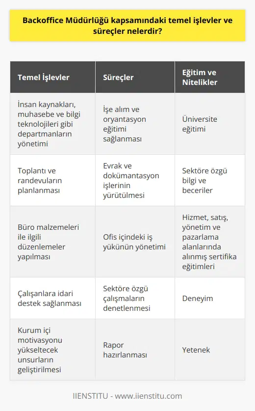 Backoffice Müdürlüğü İşlevleri ve Süreçleri Temel İşlevler Backoffice müdürlüğü, kurumlar ve kuruluşlar içerisinde önemli görevler üstlenen bir iş koludur. Backoffice bölümleri, insan kaynakları, muhasebe ve bilgi teknolojileri gibi departmanlardan oluşmaktadır. Bu bölümde çalışanlar, müşterilerle yüz yüze iletişime girmemekte; ancak, diğer departman çalışanları ile takım çalışması yapmaktadırlar. Backoffice müdürleri, işlemlerin sistematik olarak ilerlemesinden sorumlu olup; toplantıları ve randevuları planlamak, büro malzemeleri ile ilgili düzenlemeler yapmak, çalışanlara idari destek sağlamak gibi görevler üstlenmektedirler. Ayrıca, müşteri memnuniyeti sağlanması için kurum içi motivasyonu yükseltecek unsurlar arasında önemli rol sahipleridir. Süreçler Backoffice müdürü, iş süreçlerini düzenli bir şekilde yürütmekten sorumludur. İşe alım ve oryantasyon eğitimi sağlanması, evrak ve dokümantasyon işlerinin yürütülmesi, ve ofis içindeki iş yükünün yönetimi bu süreçlere örnek olarak gösterilebilir. Ayrıca, backoffice müdürleri sektörlerine bağlı olarak bankacılık, telekomünikasyon, ithalat ve ihracat gibi alanlarda çalışabilirler. Bu alanlarda çalışan backoffice müdürleri, sektöre özgü çalışmaları denetleme ve rapor hazırlama gibi görevlere de sahiptirler. Eğitim ve Nitelikler Backoffice müdürü olmak isteyen adayların genellikle üniversite eğitimi ve sektöre özgü bilgi ve becerilere sahip olmaları gerekmektedir. Ayrıca, hizmet, satış, yönetim ve pazarlama gibi alanlarda alınmış sertifika eğitimleri de bu meslekte avantaj sağlamaktadır. Sonuç olarak, backoffice müdürlüğü kapsamındaki temel işlevler ve süreçler, kurum ve kuruluşlar için büyük önem taşımaktadır. İyi eğitimli, yetenekli ve deneyimli backoffice müdürleri, kurumların başarılı bir şekilde yönetilmesine ve müşteri memnuniyetinin sağlanmasına önemli ölçüde katkıda bulunmaktadırlar. Önümüzdeki yıllarda bu alanda eğitim almak isteyenlerin sayılarının artması ve mesleğin daha fazla tanınması beklenmektedir.