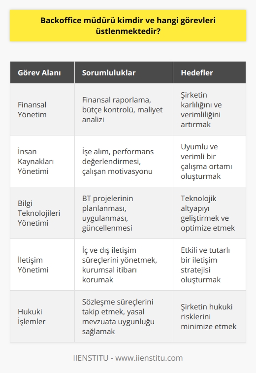 Backoffice Müdürü Tanımı  Backoffice müdürü, şirketin operasyonel süreçlerini yöneten ve idari görevlerini yerine getiren yönetici pozisyonudur. Özellikle finans, insan kaynakları,    ve hukuk gibi alanlarda deneyimli olan bu yöneticiler, şirketin günlük işleyişinin sağlıklı bir şekilde yürütülmesini sağlarlar.  Görevleri ve Yetkileri  Backoffice müdürlerinin üstlendikleri görevler genellikle şirketin büyüklüğüne ve sektörüne bağlı olarak değişkenlik gösterir. Bununla birlikte, backoffice müdürlerinin yaygın olarak yerine getirdikleri öncelikli görevler arasında finansal raporlama, bütçe kontrolü ve müşteri ilişkileri yönetimi bulunmaktadır.  Ayrıca, backoffice müdürü şirketin hedeflerine ve stratejilerine uygun olarak iş süreçlerinin planlanması, uygulanması ve izlenmesinden sorumludur. Bu süreçler şirketin verimliliğini ve karlılığını artırmayı amaçlar.  İnsan Kaynakları Yönetimi  Backoffice müdürleri, çalışanların işe alımı, performans değerlendirmesi ve motivasyonu gibi   ni de yerine getirirler. Bu sayede şirket içinde uyumlu ve verimli bir çalışma ortamının oluşmasına katkıda bulunurlar.   ve İletişim  Şirket içinde kullanılan teknolojik sistemlerin yönetimi ve geliştirilmesi de backoffice müdürlerinin sorumluluk alanları arasındandır. Bu kapsamda, BT projelerinin planlanması, hayata geçirilmesi ve güncellenmesi gibi süreçleri yürütürler. İletişim konusunda ise, şirketin dış ve iç iletişim süreçlerini yönlendirerek, etkili ve   in sağlanmasına önem verirler.  Hukuki İşlemler  Backoffice müdürlerinin bir diğer önemli görevi de, şirketin hukuki işlemleri ve yasal mevzuata uygunluğunu sağlamaktır. Müdür, şirketin sözleşme süreçlerini takip etmenin yanı sıra    ve ticari hukuk gibi şirketi ilgilendiren mevzuatlara açısından da destek sağlar.  Sonuç olarak, backoffice müdürü, şirketin operasyonel süreçlerini yöneterek, işleyişin sağlıklı ve etkin bir şekilde sürdürülmesini sağlar. Bu görevlerin başarılı bir şekilde yerine getirilmesi, şirketin verimliliği ve başarısında önemli bir rol oynar.