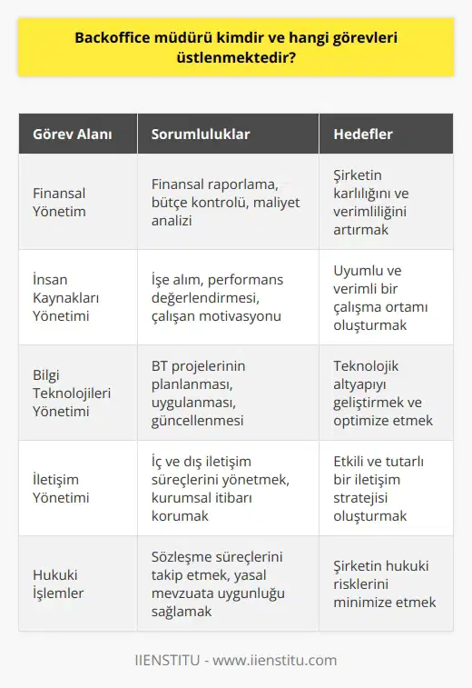 Backoffice Müdürü Tanımı Backoffice müdürü, şirketin operasyonel süreçlerini yöneten ve idari görevlerini yerine getiren yönetici pozisyonudur. Özellikle finans, insan kaynakları, ve hukuk gibi alanlarda deneyimli olan bu yöneticiler, şirketin günlük işleyişinin sağlıklı bir şekilde yürütülmesini sağlarlar. Görevleri ve Yetkileri Backoffice müdürlerinin üstlendikleri görevler genellikle şirketin büyüklüğüne ve sektörüne bağlı olarak değişkenlik gösterir. Bununla birlikte, backoffice müdürlerinin yaygın olarak yerine getirdikleri öncelikli görevler arasında finansal raporlama, bütçe kontrolü ve müşteri ilişkileri yönetimi bulunmaktadır. Ayrıca, backoffice müdürü şirketin hedeflerine ve stratejilerine uygun olarak iş süreçlerinin planlanması, uygulanması ve izlenmesinden sorumludur. Bu süreçler şirketin verimliliğini ve karlılığını artırmayı amaçlar. İnsan Kaynakları Yönetimi Backoffice müdürleri, çalışanların işe alımı, performans değerlendirmesi ve motivasyonu gibi ni de yerine getirirler. Bu sayede şirket içinde uyumlu ve verimli bir çalışma ortamının oluşmasına katkıda bulunurlar. ve İletişim Şirket içinde kullanılan teknolojik sistemlerin yönetimi ve geliştirilmesi de backoffice müdürlerinin sorumluluk alanları arasındandır. Bu kapsamda, BT projelerinin planlanması, hayata geçirilmesi ve güncellenmesi gibi süreçleri yürütürler. İletişim konusunda ise, şirketin dış ve iç iletişim süreçlerini yönlendirerek, etkili ve in sağlanmasına önem verirler. Hukuki İşlemler Backoffice müdürlerinin bir diğer önemli görevi de, şirketin hukuki işlemleri ve yasal mevzuata uygunluğunu sağlamaktır. Müdür, şirketin sözleşme süreçlerini takip etmenin yanı sıra ve ticari hukuk gibi şirketi ilgilendiren mevzuatlara açısından da destek sağlar. Sonuç olarak, backoffice müdürü, şirketin operasyonel süreçlerini yöneterek, işleyişin sağlıklı ve etkin bir şekilde sürdürülmesini sağlar. Bu görevlerin başarılı bir şekilde yerine getirilmesi, şirketin verimliliği ve başarısında önemli bir rol oynar.