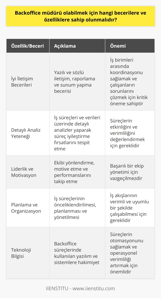 Özellikler ve Beceriler  Başarılı bir Backoffice müdürü olabilmek için, kişinin sahip olması gereken belirli özellikler ve beceriler vardır. Bu özellik ve beceriler, iş süreçlerinin verimli ve etkili bir şekilde yürütülmesine katkı sağlayacak niteliktedir.   İyi İletişim Becerileri  Backoffice müdürü, iş birimleri arasında koordinasyonu sağlamak ve çalışanların sorunlarını çözmek için iyi iletişim becerilerine sahip olmalıdır. Aynı zamanda, yazılı ve sözlü iletişim becerisi, raporlama ve sunum yapma gibi görevlerde de önemlidir.   Detaylı Analiz Yeteneği  Müdür, süreçlerin etkinliğini ve verimliliğini değerlendirmek için   ne sahip olmalıdır. İş süreçleri ve verileri üzerinde detaylı analizler yaparak süreç iyileştirme fırsatlarını tespit etmek önemlidir.   Liderlik ve Motivasyon  Bir Backoffice müdürü, liderlik yeteneği ile ekibini yönlendirebilmeli ve motive edebilmelidir. Çalışanların performanslarını ve gelişimlerini takip etmek ve geri bildirim sağlamak, başarılı bir ekip yönetimi için önemlidir.      ve Organizasyon  Müdür, iş süreçlerinin önceliklendirilmesi, planlanması ve yönetilmesi için   ne sahip olmalıdır. İş akışlarının verimli ve uyumlu bir şekilde çalışabilmesi için nin etkili bir şekilde uygulanması gerekmektedir.   Teknoloji Bilgisi  Backoffice süreçlerinde kullanılan yazılım ve sistemlere hakim olmak, müdürün süreçlerin verimliliğini ve etkinliğini artırmada önemli bir rol oynar. Teknolojiyi etkin bir şekilde kullanarak, süreçlerin otomasyonunu sağlamak ve operasyonel verimliliği artırmak önemlidir.   Sonuç olarak, başarılı bir Backoffice müdürü olabilmek için iletişim, analiz, liderlik,  ve teknoloji bilgisi gibi temel özellikler ve becerilere sahip olunması gerekmektedir. Bu beceriler, iş süreçlerinin daha verimli ve etkili yönetilmesine ve iş performansının artırılmasına önemli katkılar sağlar.