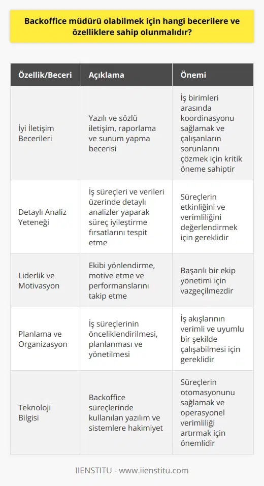 Özellikler ve Beceriler Başarılı bir Backoffice müdürü olabilmek için, kişinin sahip olması gereken belirli özellikler ve beceriler vardır. Bu özellik ve beceriler, iş süreçlerinin verimli ve etkili bir şekilde yürütülmesine katkı sağlayacak niteliktedir. İyi İletişim Becerileri Backoffice müdürü, iş birimleri arasında koordinasyonu sağlamak ve çalışanların sorunlarını çözmek için iyi iletişim becerilerine sahip olmalıdır. Aynı zamanda, yazılı ve sözlü iletişim becerisi, raporlama ve sunum yapma gibi görevlerde de önemlidir. Detaylı Analiz Yeteneği Müdür, süreçlerin etkinliğini ve verimliliğini değerlendirmek için ne sahip olmalıdır. İş süreçleri ve verileri üzerinde detaylı analizler yaparak süreç iyileştirme fırsatlarını tespit etmek önemlidir. Liderlik ve Motivasyon Bir Backoffice müdürü, liderlik yeteneği ile ekibini yönlendirebilmeli ve motive edebilmelidir. Çalışanların performanslarını ve gelişimlerini takip etmek ve geri bildirim sağlamak, başarılı bir ekip yönetimi için önemlidir. ve Organizasyon Müdür, iş süreçlerinin önceliklendirilmesi, planlanması ve yönetilmesi için ne sahip olmalıdır. İş akışlarının verimli ve uyumlu bir şekilde çalışabilmesi için nin etkili bir şekilde uygulanması gerekmektedir. Teknoloji Bilgisi Backoffice süreçlerinde kullanılan yazılım ve sistemlere hakim olmak, müdürün süreçlerin verimliliğini ve etkinliğini artırmada önemli bir rol oynar. Teknolojiyi etkin bir şekilde kullanarak, süreçlerin otomasyonunu sağlamak ve operasyonel verimliliği artırmak önemlidir. Sonuç olarak, başarılı bir Backoffice müdürü olabilmek için iletişim, analiz, liderlik, ve teknoloji bilgisi gibi temel özellikler ve becerilere sahip olunması gerekmektedir. Bu beceriler, iş süreçlerinin daha verimli ve etkili yönetilmesine ve iş performansının artırılmasına önemli katkılar sağlar.