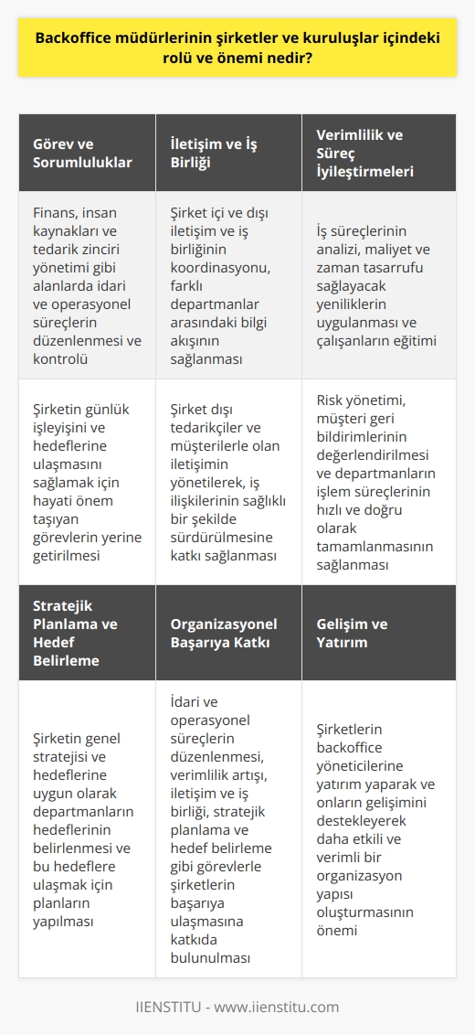 Başlık: Backoffice Müdürlerinin Şirketlerdeki Rolü  **Görev ve Sorumluluklar**  Backoffice müdürlerinin şirketler ve kuruluşlar içindeki rolü ve önemi, idari ve operasyonel süreçlerin düzenlenmesi ve kontrolüdür. Şirketin arka planında gerçekleşen işlemler, başta finans, insan kaynakları ve tedarik zinciri yönetimi olmak üzere birçok alanda backoffice müdürlerinin sorumluluğunda gerçekleşir. Bu görevler, bir şirketin günlük işleyişini ve hedeflerine ulaşmasını sağlamak için hayati öneme sahiptir.  **İletişim ve İş Birliği**  Backoffice müdürlerinin bir başka önemli rolü de şirket içi ve dışı iletişim ve iş birliğinin koordinasyonudur. Müdürler, farklı departmanlar arasındaki iletişimi sağlar ve bilgi akışını düzenler. Aynı zamanda şirket dışı tedarikçilerle ve müşterilerle olan iletişimi yöneterek, iş ilişkilerinin sağlıklı bir şekilde sürdürülmesine katkı sağlarlar.  **   ve Süreç İyileştirmeleri**  Backoffice müdürlerinin görevleri, şirketin verimliliğini artırmaya yönelik sürekli iyileştirmeler içerir. İş süreçlerinin analizi, maliyet ve zaman tasarrufu sağlayacak yeniliklerin uygulanması ve çalışanların eğitimi, müdürlerin bu alandaki sorumlulukları arasındadır. Ayrıca risk yönetimi, müşteri geri bildirimlerinin değerlendirilmesi ve kendi departmanlarının işlem süreçlerinin hızlı ve doğru olarak tamamlanmasını sağlamak da müdürlerin önemli görevleri arasındadır.  **Stratejik Planlama ve Hedef Belirleme**  Backoffice müdürleri, şirketin genel stratejisi ve hedeflerine uygun olarak kendi departmanlarının hedeflerini belirler ve bu hedeflere ulaşmak için planlar yapar. Bu sayede şirketin uzun vadeli başarısı ve istikrarı sağlanır. Müdürler aynı zamanda çalışanlar arasında hedeflere uygun bir motivasyon ve performans kültürü oluşturarak, şirketin etkili bir şekilde çalışmasına destek olurlar.  Sonuç olarak, backoffice müdürlerinin şirketler ve kuruluşlar içindeki rolü ve önemi büyüktür. İdari ve operasyonel süreçlerin düzenlenmesi,  artışı, iletişim ve iş birliği, stratejik planlama ve hedef belirleme gibi görevlerle backoffice müdürleri, şirketlerin başarıya ulaşmasına katkıda bulunur. Bu nedenle, şirketlerin backoffice yöneticilerine yatırım yaparak ve onların gelişimini destekleyerek daha etkili ve verimli bir organizasyon yapısı oluşturması önemlidir.
