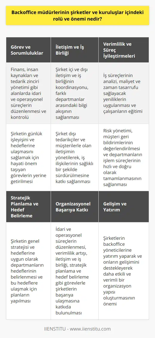 Başlık: Backoffice Müdürlerinin Şirketlerdeki Rolü **Görev ve Sorumluluklar** Backoffice müdürlerinin şirketler ve kuruluşlar içindeki rolü ve önemi, idari ve operasyonel süreçlerin düzenlenmesi ve kontrolüdür. Şirketin arka planında gerçekleşen işlemler, başta finans, insan kaynakları ve tedarik zinciri yönetimi olmak üzere birçok alanda backoffice müdürlerinin sorumluluğunda gerçekleşir. Bu görevler, bir şirketin günlük işleyişini ve hedeflerine ulaşmasını sağlamak için hayati öneme sahiptir. **İletişim ve İş Birliği** Backoffice müdürlerinin bir başka önemli rolü de şirket içi ve dışı iletişim ve iş birliğinin koordinasyonudur. Müdürler, farklı departmanlar arasındaki iletişimi sağlar ve bilgi akışını düzenler. Aynı zamanda şirket dışı tedarikçilerle ve müşterilerle olan iletişimi yöneterek, iş ilişkilerinin sağlıklı bir şekilde sürdürülmesine katkı sağlarlar. ** ve Süreç İyileştirmeleri** Backoffice müdürlerinin görevleri, şirketin verimliliğini artırmaya yönelik sürekli iyileştirmeler içerir. İş süreçlerinin analizi, maliyet ve zaman tasarrufu sağlayacak yeniliklerin uygulanması ve çalışanların eğitimi, müdürlerin bu alandaki sorumlulukları arasındadır. Ayrıca risk yönetimi, müşteri geri bildirimlerinin değerlendirilmesi ve kendi departmanlarının işlem süreçlerinin hızlı ve doğru olarak tamamlanmasını sağlamak da müdürlerin önemli görevleri arasındadır. **Stratejik Planlama ve Hedef Belirleme** Backoffice müdürleri, şirketin genel stratejisi ve hedeflerine uygun olarak kendi departmanlarının hedeflerini belirler ve bu hedeflere ulaşmak için planlar yapar. Bu sayede şirketin uzun vadeli başarısı ve istikrarı sağlanır. Müdürler aynı zamanda çalışanlar arasında hedeflere uygun bir motivasyon ve performans kültürü oluşturarak, şirketin etkili bir şekilde çalışmasına destek olurlar. Sonuç olarak, backoffice müdürlerinin şirketler ve kuruluşlar içindeki rolü ve önemi büyüktür. İdari ve operasyonel süreçlerin düzenlenmesi, artışı, iletişim ve iş birliği, stratejik planlama ve hedef belirleme gibi görevlerle backoffice müdürleri, şirketlerin başarıya ulaşmasına katkıda bulunur. Bu nedenle, şirketlerin backoffice yöneticilerine yatırım yaparak ve onların gelişimini destekleyerek daha etkili ve verimli bir organizasyon yapısı oluşturması önemlidir.