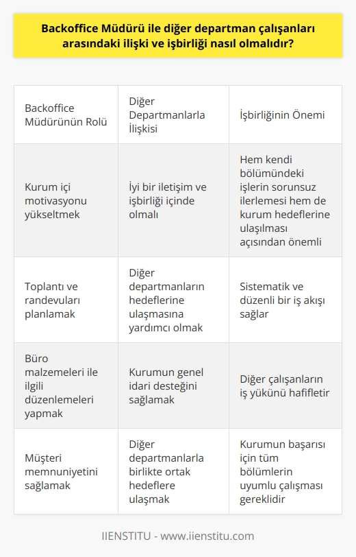 Backoffice Müdürü ve Diğer Departman Çalışanları Arasındaki İlişki  Backoffice müdürü, işletmelerdeki önemli görevleri üstlenen bir yan pozisyondur. Kurumlarda insan kaynakları, muhasebe ve Bilgi Teknolojileri departmanları gibi bölümler backofficei oluşturur. Genellikle, backoffice müdürlerinin müşterilerle birebir ilişki ve iletişim içinde olma gerekliliği yoktur. Ancak, kurum içinde diğer departman çalışanlarıyla işbirliği yapmaları gereklidir. Bu, işlerin sistematik olarak ilerlemesi ve kurum içinde genel idari destek sağlanması için elzemdir.  Backoffice Müdürü Nasıl İşbirliği Sağlar?  Bir backoffice müdürünün başarıyla işlerini yürütebilmesi, diğer departmanlarla olan ilişkilerinde işbirliğini ön plana çıkarmasına bağlıdır. İşbirliği her bir departmanın hedeflerine erişmek ve aynı zamanda kurum hedeflerine ulaşmak amacıyla birlikte çalışmak anlamına gelir. Bir backoffice müdürü, diğer departmanlarla iyi bir ilişki ve iş birliği içinde olmalıdır. Bu işbirliği hem kendi hedeflerinin hem de diğer departmanların hedeflerinin gerçekleştirilmesine yardımcı olur.  Backoffice Müdürünün Rolü  Backoffice müdürü, müşteri memnuniyetini sağlamanın yanı sıra kurum içi motivasyonu yükseltme rolüne de sahiptir. Bunun yanında, toplantı ve randevuları planlar, büro malzemeleri ile ilgili düzenlemeleri yapar ve genel idari destekte bulunur. Backoffice müdürleri, bu önemli görevleri yerine getirerek, işletmedeki diğer çalışanları da yüklerinden kısmen kurtarır.  Sonuç olarak, bir backoffice müdürünün kurum içinde diğer departmanlarla iyi bir işbirliği ve ilişki içinde olması, hem kendi bölümündeki işlerin sorunsuz işleyişi hem de kuruluş genelinde istenilen hedeflere ulaşılması açısından büyük önem taşır. Bu nedenle, backoffice müdürü olmak isteyenlerin, kurumdaki diğer bölümlerle iyi bir işbirliği ve iletişim kurma becerisine sahip olmaları gerekmektedir.