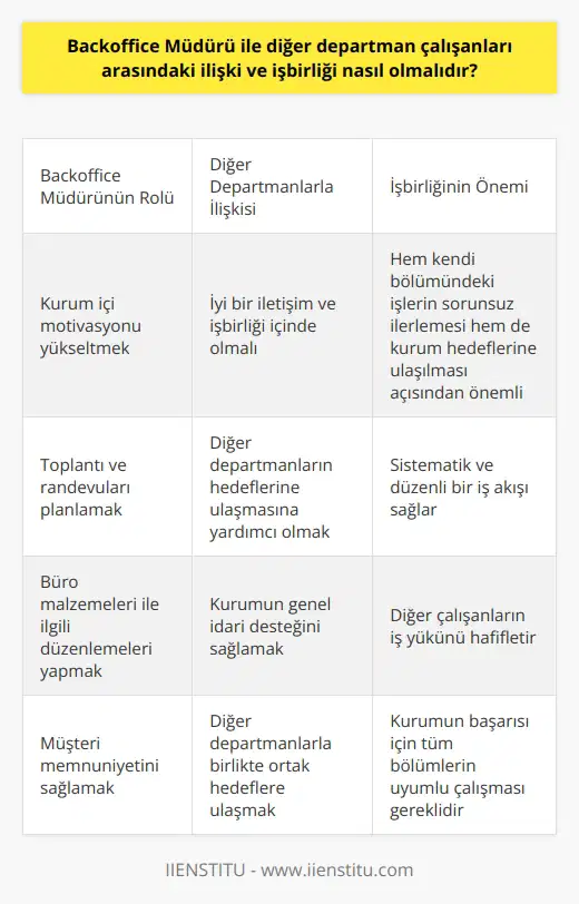 Backoffice Müdürü ve Diğer Departman Çalışanları Arasındaki İlişki Backoffice müdürü, işletmelerdeki önemli görevleri üstlenen bir yan pozisyondur. Kurumlarda insan kaynakları, muhasebe ve Bilgi Teknolojileri departmanları gibi bölümler backofficei oluşturur. Genellikle, backoffice müdürlerinin müşterilerle birebir ilişki ve iletişim içinde olma gerekliliği yoktur. Ancak, kurum içinde diğer departman çalışanlarıyla işbirliği yapmaları gereklidir. Bu, işlerin sistematik olarak ilerlemesi ve kurum içinde genel idari destek sağlanması için elzemdir. Backoffice Müdürü Nasıl İşbirliği Sağlar? Bir backoffice müdürünün başarıyla işlerini yürütebilmesi, diğer departmanlarla olan ilişkilerinde işbirliğini ön plana çıkarmasına bağlıdır. İşbirliği her bir departmanın hedeflerine erişmek ve aynı zamanda kurum hedeflerine ulaşmak amacıyla birlikte çalışmak anlamına gelir. Bir backoffice müdürü, diğer departmanlarla iyi bir ilişki ve iş birliği içinde olmalıdır. Bu işbirliği hem kendi hedeflerinin hem de diğer departmanların hedeflerinin gerçekleştirilmesine yardımcı olur. Backoffice Müdürünün Rolü Backoffice müdürü, müşteri memnuniyetini sağlamanın yanı sıra kurum içi motivasyonu yükseltme rolüne de sahiptir. Bunun yanında, toplantı ve randevuları planlar, büro malzemeleri ile ilgili düzenlemeleri yapar ve genel idari destekte bulunur. Backoffice müdürleri, bu önemli görevleri yerine getirerek, işletmedeki diğer çalışanları da yüklerinden kısmen kurtarır. Sonuç olarak, bir backoffice müdürünün kurum içinde diğer departmanlarla iyi bir işbirliği ve ilişki içinde olması, hem kendi bölümündeki işlerin sorunsuz işleyişi hem de kuruluş genelinde istenilen hedeflere ulaşılması açısından büyük önem taşır. Bu nedenle, backoffice müdürü olmak isteyenlerin, kurumdaki diğer bölümlerle iyi bir işbirliği ve iletişim kurma becerisine sahip olmaları gerekmektedir.