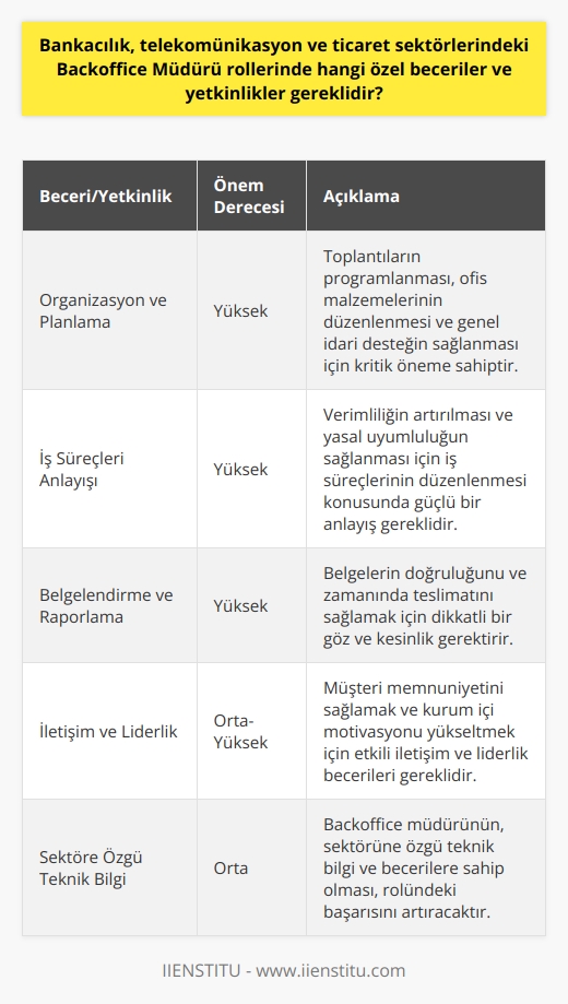 Backoffice Müdürü Rollerinde Gerekli Beceriler ve Yetkinlikler  Bankacılık, telekomünikasyon ve ticaret sektörlerindeki Backoffice müdürü rolleri, genelde işletme, finans, bilgi teknolojileri veya insan kaynakları gibi alanlarda eğitimli kişiler tarafından üstlenilir. Ancak, belirli özel beceriler ve yetkinlikler bu rolün başarıyla yerine getirilmesi için önemli hale gelmiştir.   Birincil olarak, bir backoffice müdürünün organizasyon ve planlama becerilerine sahip olması beklenir. Yönetim toplantılarının ve randevuların programlanması, ofis malzemelerinin düzenlenmesi ve genel idari destek sağlanması, bu rolde başarılı olabilmek için gerekli ana işlevlerdir.  İkincil olarak, backoffice müdürünün, iş süreçlerinin düzenlenmesi ve verimliliğin artırılması konularında güçlü bir anlayışa sahip olması gerekmektedir. İthalat ve ihracat gibi spesifik sektörlerde, bu roller genellikle karmaşık düzenleyici gereklilikler ve iş süreçleri ile ilgilidir. Bu nedenle, Backoffice müdürünün yasal uyumluluk konularında bilgi sahibi olması önemlidir.  Üçüncüsü, bir backoffice müdürü, belgelendirme işlemlerini düzenleme ve raporlama becerilerine sahip olmalıdır. Bu görevler genellikle belgelerin doğruluğunu ve zamanında teslimatını sağlamak için dikkatli bir göz ve kesinlik gerektirir.  Son olarak, backoffice müdürünün müşteri memnuniyetini sağlamak ve kurum içi motivasyonu yükseltmek gibi rolleri vardır. Bu nedenle, iyi bir iletişim ve liderlik yeteneği de gereklidir.   Kısacası, backoffice müdürü rollerinde başarılı olmak için organizasyon, planlama, uyum, belgelendirme ve iletişim gibi çeşitli beceriler ve yetkinlikler gerekmektedir. Söz konusu ana becerilere ek olarak, backoffice müdürünün, sektörüne özgü teknik bilgi ve becerilere sahip olması da avantaj sağlayacaktır.