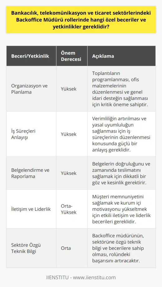 Backoffice Müdürü Rollerinde Gerekli Beceriler ve Yetkinlikler Bankacılık, telekomünikasyon ve ticaret sektörlerindeki Backoffice müdürü rolleri, genelde işletme, finans, bilgi teknolojileri veya insan kaynakları gibi alanlarda eğitimli kişiler tarafından üstlenilir. Ancak, belirli özel beceriler ve yetkinlikler bu rolün başarıyla yerine getirilmesi için önemli hale gelmiştir. Birincil olarak, bir backoffice müdürünün organizasyon ve planlama becerilerine sahip olması beklenir. Yönetim toplantılarının ve randevuların programlanması, ofis malzemelerinin düzenlenmesi ve genel idari destek sağlanması, bu rolde başarılı olabilmek için gerekli ana işlevlerdir. İkincil olarak, backoffice müdürünün, iş süreçlerinin düzenlenmesi ve verimliliğin artırılması konularında güçlü bir anlayışa sahip olması gerekmektedir. İthalat ve ihracat gibi spesifik sektörlerde, bu roller genellikle karmaşık düzenleyici gereklilikler ve iş süreçleri ile ilgilidir. Bu nedenle, Backoffice müdürünün yasal uyumluluk konularında bilgi sahibi olması önemlidir. Üçüncüsü, bir backoffice müdürü, belgelendirme işlemlerini düzenleme ve raporlama becerilerine sahip olmalıdır. Bu görevler genellikle belgelerin doğruluğunu ve zamanında teslimatını sağlamak için dikkatli bir göz ve kesinlik gerektirir. Son olarak, backoffice müdürünün müşteri memnuniyetini sağlamak ve kurum içi motivasyonu yükseltmek gibi rolleri vardır. Bu nedenle, iyi bir iletişim ve liderlik yeteneği de gereklidir. Kısacası, backoffice müdürü rollerinde başarılı olmak için organizasyon, planlama, uyum, belgelendirme ve iletişim gibi çeşitli beceriler ve yetkinlikler gerekmektedir. Söz konusu ana becerilere ek olarak, backoffice müdürünün, sektörüne özgü teknik bilgi ve becerilere sahip olması da avantaj sağlayacaktır.