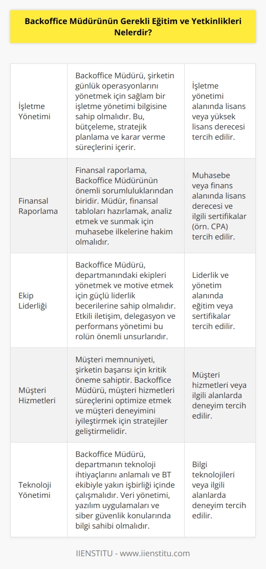 Backoffice Müdürünün gerekli eğitim ve yetkinlikleri arasında; İşletme yönetimi, personel yönetimi, muhasebe, veri işleme, finansal raporlama, satış ve pazarlama, IT desteği, ürün geliştirme, kalite kontrolü, risk yönetimi, müşteri hizmetleri ve proje yönetimi gibi konular bulunur. Ayrıca, Backoffice Müdürünün ekip liderliği, problem çözme, liderlik, iletişim ve müşteri memnuniyeti gibi becerileri de olmalıdır.