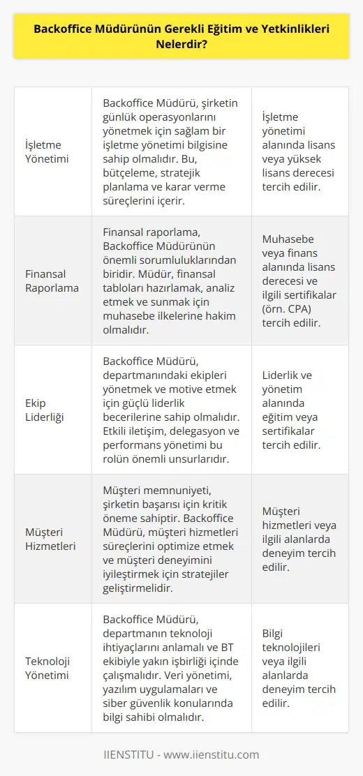 Backoffice Müdürünün gerekli eğitim ve yetkinlikleri arasında; İşletme yönetimi, personel yönetimi, muhasebe, veri işleme, finansal raporlama, satış ve pazarlama, IT desteği, ürün geliştirme, kalite kontrolü, risk yönetimi, müşteri hizmetleri ve proje yönetimi gibi konular bulunur. Ayrıca, Backoffice Müdürünün ekip liderliği, problem çözme, liderlik, iletişim ve müşteri memnuniyeti gibi becerileri de olmalıdır.
