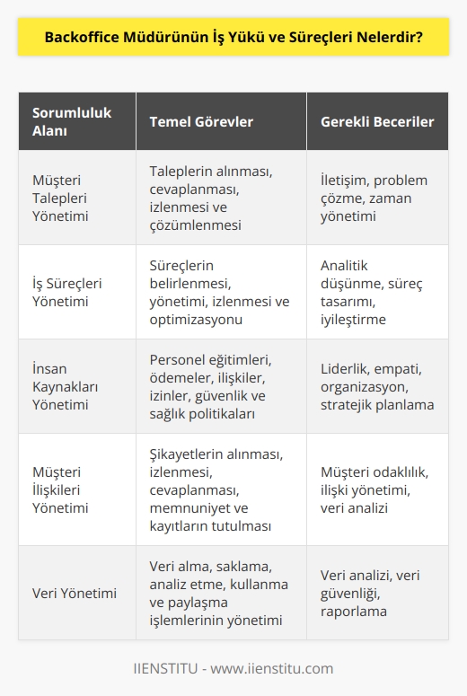 Backoffice Müdürünün iş yükü ve süreçleri çok sayıda olabilir. Bunlar arasında şunları sayabiliriz:  1. Müşteri Taleplerinin Yönetimi: Müşteri taleplerinin alınması, cevaplanması, izlenmesi ve çözümü için gerekli önlemlerin alınması. 2. İş Süreçlerinin Yönetimi: İş süreçlerinin belirlenmesi, yönetimi, izlenmesi ve optimizasyonu. 3. İnsan Kaynaklarının Yönetimi: Personel eğitimleri, ödemeler, personel ile ilişkiler, izinler, güvenlik ve sağlık politikalarının geliştirilmesi. 4. Müşteri İlişkilerinin Yönetimi: Müşteri şikayetlerinin alınması, izlenmesi ve cevaplanması, müşteri memnuniyeti ve kayıtlarının tutulması. 5. Veri Yönetimi: Veri alma, saklama, analiz etme, kullanma ve paylaşma gibi işlemlerin yönetimi. 6. IT Sistemlerinin Yönetimi: IT sistemlerinin kurulumu, konfigürasyonu, güncellemesi ve desteklenmesi. 7. Süreç ve İş Akışının Yönetimi: İş akışlarının oluşturulması, yönetimi, güncellemesi ve optimizasyonu. 8. Finansal Yönetim: Bütçelerin hazırlanması, takibi ve kontrolü, maliyetlerin tahmin edilmesi ve giderlerin kontrol edilmesi. 9. Risk Yönetimi: Risklerin belirlenmesi, risklerin yönetilmesi ve kayıp ve hasarların önlenmesi.