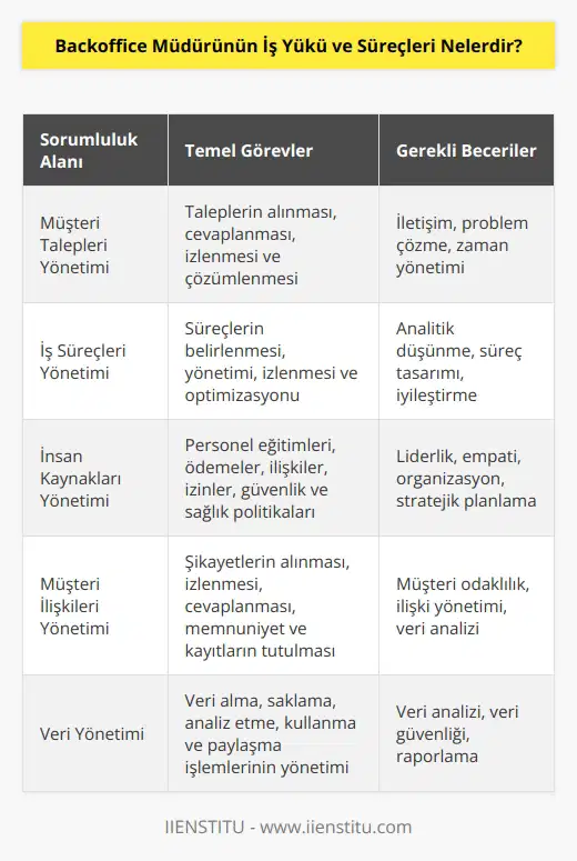 Backoffice Müdürünün iş yükü ve süreçleri çok sayıda olabilir. Bunlar arasında şunları sayabiliriz: 1. Müşteri Taleplerinin Yönetimi: Müşteri taleplerinin alınması, cevaplanması, izlenmesi ve çözümü için gerekli önlemlerin alınması. 2. İş Süreçlerinin Yönetimi: İş süreçlerinin belirlenmesi, yönetimi, izlenmesi ve optimizasyonu. 3. İnsan Kaynaklarının Yönetimi: Personel eğitimleri, ödemeler, personel ile ilişkiler, izinler, güvenlik ve sağlık politikalarının geliştirilmesi. 4. Müşteri İlişkilerinin Yönetimi: Müşteri şikayetlerinin alınması, izlenmesi ve cevaplanması, müşteri memnuniyeti ve kayıtlarının tutulması. 5. Veri Yönetimi: Veri alma, saklama, analiz etme, kullanma ve paylaşma gibi işlemlerin yönetimi. 6. IT Sistemlerinin Yönetimi: IT sistemlerinin kurulumu, konfigürasyonu, güncellemesi ve desteklenmesi. 7. Süreç ve İş Akışının Yönetimi: İş akışlarının oluşturulması, yönetimi, güncellemesi ve optimizasyonu. 8. Finansal Yönetim: Bütçelerin hazırlanması, takibi ve kontrolü, maliyetlerin tahmin edilmesi ve giderlerin kontrol edilmesi. 9. Risk Yönetimi: Risklerin belirlenmesi, risklerin yönetilmesi ve kayıp ve hasarların önlenmesi.