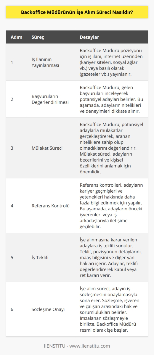 Backoffice Müdürünün işe alım süreci, genellikle şu adımlardan oluşur:  1. İş İlanının Yayınlanması: İş arayanların arayışını kolaylaştırmak için, Backoffice Müdürünün iş pozisyonu için işe alım ilanının yayınlanması gerekmektedir. Bu, genellikle internet üzerinden (örneğin, kariyer siteleri, sosyal ağlar vb.) veya basılı olarak (örneğin gazeteler vb.) yapılır.  2. Başvuruların Değerlendirilmesi: Backoffice Müdürü, başvuruları değerlendirerek, potansiyel adaylarını belirlemek üzere başvuruları incelemelidir.  3. Mülakat Süreci: Backoffice Müdürü, adaylarla mülakatlar yaparak, aranan nitelikleri taşıyıp taşımadıklarını değerlendirmelidir.  4. Referans Kontrolü: Referans kontrolleri tamamlandıktan sonra, adayların kariyer geçmişleri ve yetenekleri daha yakından incelenmelidir.  5. İş Teklifi: İşe alınmasına karar verilen adaylara    gönderilmelidir.  6. Sözleşme Onayı: İşe alım süreci, adayın sözleşmeyi onaylamasıyla sona erer.