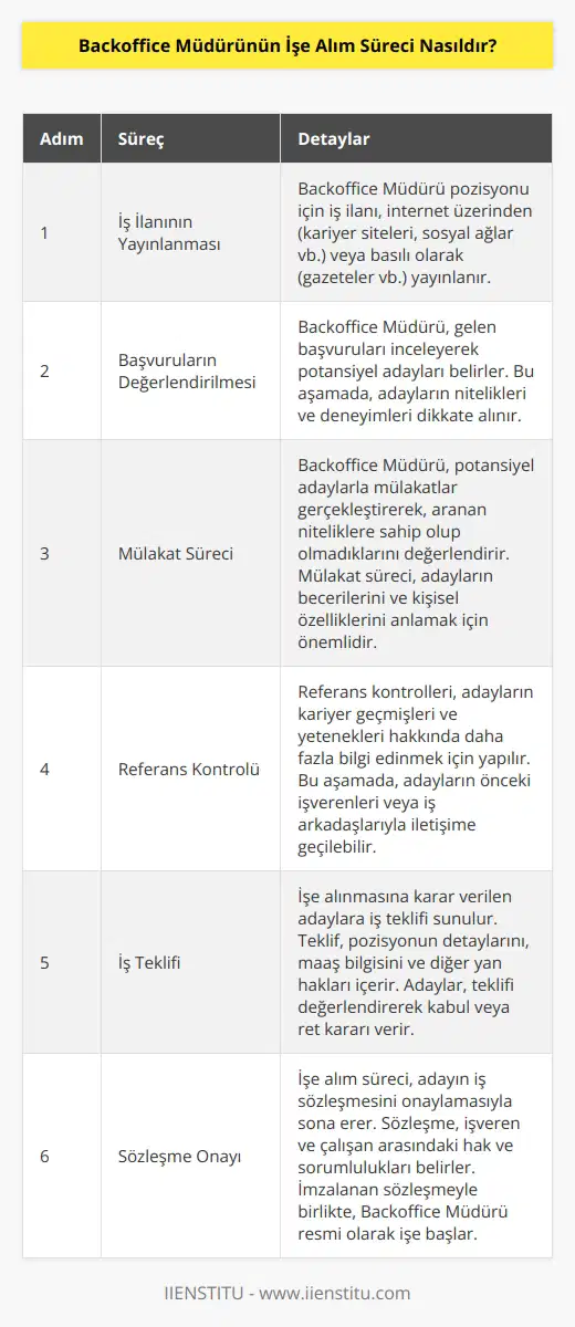 Backoffice Müdürünün işe alım süreci, genellikle şu adımlardan oluşur: 1. İş İlanının Yayınlanması: İş arayanların arayışını kolaylaştırmak için, Backoffice Müdürünün iş pozisyonu için işe alım ilanının yayınlanması gerekmektedir. Bu, genellikle internet üzerinden (örneğin, kariyer siteleri, sosyal ağlar vb.) veya basılı olarak (örneğin gazeteler vb.) yapılır. 2. Başvuruların Değerlendirilmesi: Backoffice Müdürü, başvuruları değerlendirerek, potansiyel adaylarını belirlemek üzere başvuruları incelemelidir. 3. Mülakat Süreci: Backoffice Müdürü, adaylarla mülakatlar yaparak, aranan nitelikleri taşıyıp taşımadıklarını değerlendirmelidir. 4. Referans Kontrolü: Referans kontrolleri tamamlandıktan sonra, adayların kariyer geçmişleri ve yetenekleri daha yakından incelenmelidir. 5. İş Teklifi: İşe alınmasına karar verilen adaylara gönderilmelidir. 6. Sözleşme Onayı: İşe alım süreci, adayın sözleşmeyi onaylamasıyla sona erer.