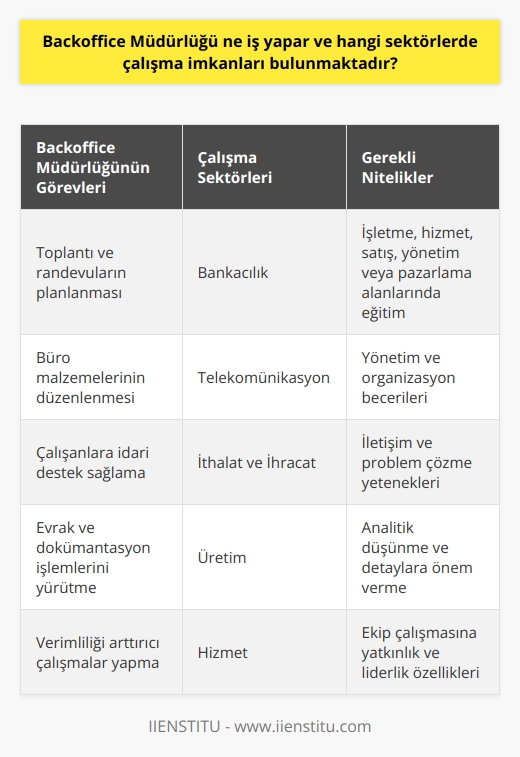 Backoffice Müdürlüğünün İşlevleri ve Çalışma Sektörleri  Backoffice müdürlüğü, özellikle kurum ve kuruluşlar için önemli görevler üstlenen bir iş koludur ve önümüzdeki yıllarda bu alanda çalışmak isteyen kişilerin sayısının artması öngörülmektedir. Backoffice müdürleri, müşteri ile doğrudan iletişime geçmeyen, ancak kurum içinde diğer departman çalışanları ile işbirliği yaparak sistemli bir çalışma ortamı sağlamakla sorumlu olan kişilerdir. Genel olarak insan kaynakları, muhasebe ve idari departmanların çalışma alanlarını oluşturan backoffice bölümünde, müşteri memnuniyetinin sağlanması için de önemli roller üstlenirler.  Çeşitli Sektörlerde Backoffice Müdürlüğü İmkanları  Backoffice müdürleri bankacılık, telekomünikasyon, ithalat ve ihracat gibi pek çok sektörde çalışma imkanına sahiptir. Her sektörde backoffice müdürü olarak çalışacak kişilerde aranan özellikler ve yetkinlikler değişiklik gösterebilir. Genel olarak, bu alanda eğitimli ve deneyimli kişiler tercih edilmektedir. Özellikle üniversitelerin işletme, hizmet, satış, yönetim ve pazarlama alanlarındaki bölümlerinden mezun olanlar, backoffice müdürü olarak nitelikli hale gelirler.  Backoffice Müdürlerinin Sorumlulukları  Backoffice müdürünün temel sorumlulukları arasında toplantı ve randevuların planlanması, büro malzemelerinin düzenlenmesi ve çalışanlara idari destek sağlama bulunmaktadır. Ayrıca, evrak ve dokümantasyon işlemlerini yürütmek, verimliliği arttırıcı çalışmalar yapmak, saha çalışmalarını denetlemek ve   k gibi süreçler de backoffice müdürünün görevleri arasında yer alır.  Sonuç olarak, backoffice müdürleri, kurumlar ve kuruluşlar içinde önemli görevler üstlenen ve çeşitli sektörlerde çalışma imkanı bulunan profesyonellerdir. Bu alanda eğitim alarak ve kariyer yolu seçen kişiler, gelecekte büyük talep görmesi beklenen bir meslek alanında kendilerine sürdürülebilir bir kariyer olanağı sağlamış olacaklardır.