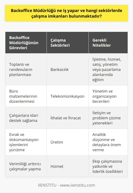 Backoffice Müdürlüğünün İşlevleri ve Çalışma Sektörleri Backoffice müdürlüğü, özellikle kurum ve kuruluşlar için önemli görevler üstlenen bir iş koludur ve önümüzdeki yıllarda bu alanda çalışmak isteyen kişilerin sayısının artması öngörülmektedir. Backoffice müdürleri, müşteri ile doğrudan iletişime geçmeyen, ancak kurum içinde diğer departman çalışanları ile işbirliği yaparak sistemli bir çalışma ortamı sağlamakla sorumlu olan kişilerdir. Genel olarak insan kaynakları, muhasebe ve idari departmanların çalışma alanlarını oluşturan backoffice bölümünde, müşteri memnuniyetinin sağlanması için de önemli roller üstlenirler. Çeşitli Sektörlerde Backoffice Müdürlüğü İmkanları Backoffice müdürleri bankacılık, telekomünikasyon, ithalat ve ihracat gibi pek çok sektörde çalışma imkanına sahiptir. Her sektörde backoffice müdürü olarak çalışacak kişilerde aranan özellikler ve yetkinlikler değişiklik gösterebilir. Genel olarak, bu alanda eğitimli ve deneyimli kişiler tercih edilmektedir. Özellikle üniversitelerin işletme, hizmet, satış, yönetim ve pazarlama alanlarındaki bölümlerinden mezun olanlar, backoffice müdürü olarak nitelikli hale gelirler. Backoffice Müdürlerinin Sorumlulukları Backoffice müdürünün temel sorumlulukları arasında toplantı ve randevuların planlanması, büro malzemelerinin düzenlenmesi ve çalışanlara idari destek sağlama bulunmaktadır. Ayrıca, evrak ve dokümantasyon işlemlerini yürütmek, verimliliği arttırıcı çalışmalar yapmak, saha çalışmalarını denetlemek ve k gibi süreçler de backoffice müdürünün görevleri arasında yer alır. Sonuç olarak, backoffice müdürleri, kurumlar ve kuruluşlar içinde önemli görevler üstlenen ve çeşitli sektörlerde çalışma imkanı bulunan profesyonellerdir. Bu alanda eğitim alarak ve kariyer yolu seçen kişiler, gelecekte büyük talep görmesi beklenen bir meslek alanında kendilerine sürdürülebilir bir kariyer olanağı sağlamış olacaklardır.
