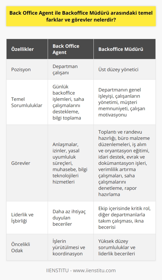 Back Office Agent ile Backoffice Müdürü Arasındaki Farklar ve Görevler  Temel Farklar  Back Office Agent ve Backoffice Müdürü arasındaki temel farklar, işletme ve yönetimsel rollerde ortaya çıkmaktadır. Back Office Agent, backoffice departmanında yer alan bir çalışandır ve daha çok kurum içinde belirli görev ve işlerden sorumludur. Buna karşılık, Backoffice Müdürü, departmanın genel işleyişi ve tüm çalışanların yönetiminden sorumlu olan üst düzey bir yönetici pozisyonudur. Örneğin, müşteri memnuniyeti ve çalışan motivasyonu gibi unsurlarda önemli rolleri vardır.  Görevler ve Sorumluluklar  Back Office Agentin görevleri, backoffice çalışmalarının günlük yürütülmesine yöneliktir. Bu, anlaşmalar, izinler, yasal uyumluluk süreçleri, muhasebe ve bilgi teknolojileri hizmetleri gibi yapısal fonksiyonları içerir. Bunun yanında, saha çalışmalarını destekleme ve bilgi toplama gibi konularda görev alırlar.  Backoffice Müdürü ise departmanın daha yüksek düzey sorumluluklarını üstlenir. Bu sorumluluklar arasında toplantı ve randevuları hazırlamak, büro malzeme düzenlemeleri yapmak, iş alım ve oryantasyon eğitimi sağlanması için çalışmalar yürütmek ve idari destek sağlamak gibi işler bulunmaktadır. Ayrıca, evrak ve dokümantasyon işlerini yürütme, verimliliği arttırma yönünde çalışmalar yapma, saha çalışmalarını denetleme ve rapor hazırlamak gibi süreçlerden de sorumludurlar.  Liderlik ve İşbirliği  Backoffice Müdürü, ekip içerisinde liderlik ve işbirliği sağlamak açısından kritik bir role sahiptir. Bu, işletmenin uyumlu bir şekilde işlemesini sağlamak için diğer departmanlarla takım çalışması yapmalarını ve ikna becerisine sahip olmalarını gerektirir. Back Office Agent ile öncelikli olarak işlerinin yürütülmesi ve koordinasyon ile ilgilidir ve bu nedenle bu tür liderlik ve işbirliği becerilerine daha az ihtiyaç duyarlar.  Sonuç olarak, Back Office Agent ile Backoffice Müdürü arasındaki temel farklar ve görevler, rolleri ve sorumlulukları açısından belirgindir. Her iki pozisyon da başarılı bir backoffice departmanının işleyişi için önemli olsa da, Backoffice Müdürü daha yüksek düzey sorumlulukları ve liderlik becerileri ile öne çıkmaktadır.