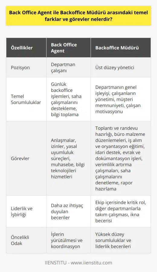 Back Office Agent ile Backoffice Müdürü Arasındaki Farklar ve Görevler Temel Farklar Back Office Agent ve Backoffice Müdürü arasındaki temel farklar, işletme ve yönetimsel rollerde ortaya çıkmaktadır. Back Office Agent, backoffice departmanında yer alan bir çalışandır ve daha çok kurum içinde belirli görev ve işlerden sorumludur. Buna karşılık, Backoffice Müdürü, departmanın genel işleyişi ve tüm çalışanların yönetiminden sorumlu olan üst düzey bir yönetici pozisyonudur. Örneğin, müşteri memnuniyeti ve çalışan motivasyonu gibi unsurlarda önemli rolleri vardır. Görevler ve Sorumluluklar Back Office Agentin görevleri, backoffice çalışmalarının günlük yürütülmesine yöneliktir. Bu, anlaşmalar, izinler, yasal uyumluluk süreçleri, muhasebe ve bilgi teknolojileri hizmetleri gibi yapısal fonksiyonları içerir. Bunun yanında, saha çalışmalarını destekleme ve bilgi toplama gibi konularda görev alırlar. Backoffice Müdürü ise departmanın daha yüksek düzey sorumluluklarını üstlenir. Bu sorumluluklar arasında toplantı ve randevuları hazırlamak, büro malzeme düzenlemeleri yapmak, iş alım ve oryantasyon eğitimi sağlanması için çalışmalar yürütmek ve idari destek sağlamak gibi işler bulunmaktadır. Ayrıca, evrak ve dokümantasyon işlerini yürütme, verimliliği arttırma yönünde çalışmalar yapma, saha çalışmalarını denetleme ve rapor hazırlamak gibi süreçlerden de sorumludurlar. Liderlik ve İşbirliği Backoffice Müdürü, ekip içerisinde liderlik ve işbirliği sağlamak açısından kritik bir role sahiptir. Bu, işletmenin uyumlu bir şekilde işlemesini sağlamak için diğer departmanlarla takım çalışması yapmalarını ve ikna becerisine sahip olmalarını gerektirir. Back Office Agent ile öncelikli olarak işlerinin yürütülmesi ve koordinasyon ile ilgilidir ve bu nedenle bu tür liderlik ve işbirliği becerilerine daha az ihtiyaç duyarlar. Sonuç olarak, Back Office Agent ile Backoffice Müdürü arasındaki temel farklar ve görevler, rolleri ve sorumlulukları açısından belirgindir. Her iki pozisyon da başarılı bir backoffice departmanının işleyişi için önemli olsa da, Backoffice Müdürü daha yüksek düzey sorumlulukları ve liderlik becerileri ile öne çıkmaktadır.
