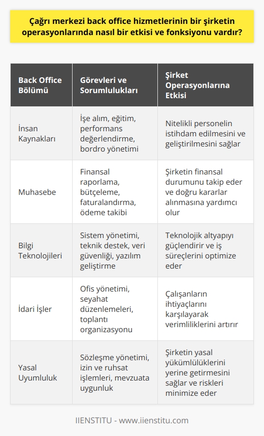 Çağrı Merkezi Back Office Hizmetlerinin Şirket Operasyonlarında Etkisi ve Fonksiyonu  Back office hizmetlerinin önemi  Çağrı merkezi back office hizmetleri, şirketin operasyonlarında önemli bir etkiye ve fonksiyona sahiptir. Back office müdürü olarak adlandırılan kişiler, sistemli ve düzenli bir çalışma ortamının sağlanmasında büyük rol oynarlar. Bu alanda çalışanlar, müşterilerle doğrudan iletişimde bulunmamakla birlikte, şirketin içinde iş birliği yaparak diğer departmanlarla koordinasyon sağlarlar.  Back office bölümünün çeşitli alanlardaki fonksiyonları  Back office, şirketin insan kaynakları, muhasebe ve bilgi teknolojileri gibi departmanlarını kapsar. Şirketinün anlaşmalar, izinler, yasal uyumluluk süreçleri, muhasebe ve bilgi teknolojileri hizmetleri gibi yapısal fonksiyonları bu bölümde yürütülür.  Back office müdürlerinin görevleri ve sorumlulukları  Back office müdürleri, toplantı ve randevuların planlanmasından, büro malzemeleriyle ilgili düzenlemelerin yapılmasına kadar geniş bir görev yelpazesine sahiptir. Ayrıca, idari destek sağlamak, evrak ve dokümantasyon işlerini yürütmek, verimliliği arttırmak ve rapor hazırlamak gibi süreçlerde de önemli sorumluluklar üstlenir.  Back office müdürlerinin sektöre uyum yeteneği  Back office müdürleri, bankacılık, telekomünikasyon, ithalat ve ihracat gibi pek çok sektörde görev alabilirler. Çalıştıkları sektöre bağlı olarak aranan özellikler değişkenlik gösterir; ancak, back office müdürleri genellikle ilgili eğitim almış, yeterli bilgi ve beceriye sahip, tecrübe sahibi kişilerdir. Bu kişilerin eğitim ve sertifika alanları, hizmet, satış, yönetim ve pazarlama gibi pek çok alana yayılmaktadır.  Sonuç olarak  Çağrı merkezi back office hizmetleri, şirket operasyonlarında önemli bir etkiye ve fonksiyona sahiptir. Bu alanda yapılan çalışmalar, manager içindeki uyumu ve motivasyonu sağlayarak müşteri memnuniyetinin artmasına katkıda bulunur. Bu nedenle, önümüzdeki yıllarda back office gibi alanlarda eğitim almak isteyenlerin sayısının artması beklenmektedir.