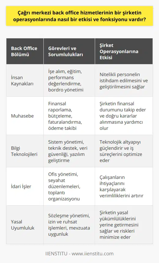 Çağrı Merkezi Back Office Hizmetlerinin Şirket Operasyonlarında Etkisi ve Fonksiyonu Back office hizmetlerinin önemi Çağrı merkezi back office hizmetleri, şirketin operasyonlarında önemli bir etkiye ve fonksiyona sahiptir. Back office müdürü olarak adlandırılan kişiler, sistemli ve düzenli bir çalışma ortamının sağlanmasında büyük rol oynarlar. Bu alanda çalışanlar, müşterilerle doğrudan iletişimde bulunmamakla birlikte, şirketin içinde iş birliği yaparak diğer departmanlarla koordinasyon sağlarlar. Back office bölümünün çeşitli alanlardaki fonksiyonları Back office, şirketin insan kaynakları, muhasebe ve bilgi teknolojileri gibi departmanlarını kapsar. Şirketinün anlaşmalar, izinler, yasal uyumluluk süreçleri, muhasebe ve bilgi teknolojileri hizmetleri gibi yapısal fonksiyonları bu bölümde yürütülür. Back office müdürlerinin görevleri ve sorumlulukları Back office müdürleri, toplantı ve randevuların planlanmasından, büro malzemeleriyle ilgili düzenlemelerin yapılmasına kadar geniş bir görev yelpazesine sahiptir. Ayrıca, idari destek sağlamak, evrak ve dokümantasyon işlerini yürütmek, verimliliği arttırmak ve rapor hazırlamak gibi süreçlerde de önemli sorumluluklar üstlenir. Back office müdürlerinin sektöre uyum yeteneği Back office müdürleri, bankacılık, telekomünikasyon, ithalat ve ihracat gibi pek çok sektörde görev alabilirler. Çalıştıkları sektöre bağlı olarak aranan özellikler değişkenlik gösterir; ancak, back office müdürleri genellikle ilgili eğitim almış, yeterli bilgi ve beceriye sahip, tecrübe sahibi kişilerdir. Bu kişilerin eğitim ve sertifika alanları, hizmet, satış, yönetim ve pazarlama gibi pek çok alana yayılmaktadır. Sonuç olarak Çağrı merkezi back office hizmetleri, şirket operasyonlarında önemli bir etkiye ve fonksiyona sahiptir. Bu alanda yapılan çalışmalar, manager içindeki uyumu ve motivasyonu sağlayarak müşteri memnuniyetinin artmasına katkıda bulunur. Bu nedenle, önümüzdeki yıllarda back office gibi alanlarda eğitim almak isteyenlerin sayısının artması beklenmektedir.