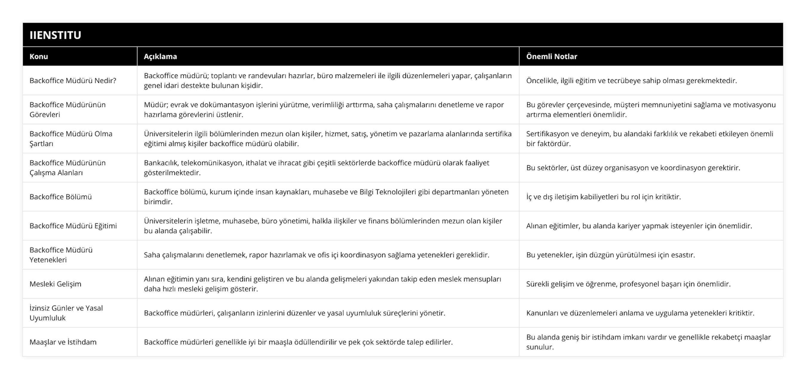 Backoffice Müdürü Nedir?, Backoffice müdürü; toplantı ve randevuları hazırlar, büro malzemeleri ile ilgili düzenlemeleri yapar, çalışanların genel idari destekte bulunan kişidir, Öncelikle, ilgili eğitim ve tecrübeye sahip olması gerekmektedir, Backoffice Müdürünün Görevleri, Müdür; evrak ve dokümantasyon işlerini yürütme, verimliliği arttırma, saha çalışmalarını denetleme ve rapor hazırlama görevlerini üstlenir, Bu görevler çerçevesinde, müşteri memnuniyetini sağlama ve motivasyonu artırma elementleri önemlidir, Backoffice Müdürü Olma Şartları, Üniversitelerin ilgili bölümlerinden mezun olan kişiler, hizmet, satış, yönetim ve pazarlama alanlarında sertifika eğitimi almış kişiler backoffice müdürü olabilir, Sertifikasyon ve deneyim, bu alandaki farklılık ve rekabeti etkileyen önemli bir faktördür, Backoffice Müdürünün Çalışma Alanları, Bankacılık, telekomünikasyon, ithalat ve ihracat gibi çeşitli sektörlerde backoffice müdürü olarak faaliyet gösterilmektedir, Bu sektörler, üst düzey organisasyon ve koordinasyon gerektirir, Backoffice Bölümü, Backoffice bölümü, kurum içinde insan kaynakları, muhasebe ve Bilgi Teknolojileri gibi departmanları yöneten birimdir, İç ve dış iletişim kabiliyetleri bu rol için kritiktir, Backoffice Müdürü Eğitimi, Üniversitelerin işletme, muhasebe, büro yönetimi, halkla ilişkiler ve finans bölümlerinden mezun olan kişiler bu alanda çalışabilir, Alınan eğitimler, bu alanda kariyer yapmak isteyenler için önemlidir, Backoffice Müdürü Yetenekleri, Saha çalışmalarını denetlemek, rapor hazırlamak ve ofis içi koordinasyon sağlama yetenekleri gereklidir, Bu yetenekler, işin düzgün yürütülmesi için esastır, Mesleki Gelişim, Alınan eğitimin yanı sıra, kendini geliştiren ve bu alanda gelişmeleri yakından takip eden meslek mensupları daha hızlı mesleki gelişim gösterir, Sürekli gelişim ve öğrenme, profesyonel başarı için önemlidir, İzinsiz Günler ve Yasal Uyumluluk, Backoffice müdürleri, çalışanların izinlerini düzenler ve yasal uyumluluk süreçlerini yönetir, Kanunları ve düzenlemeleri anlama ve uygulama yetenekleri kritiktir, Maaşlar ve İstihdam, Backoffice müdürleri genellikle iyi bir maaşla ödüllendirilir ve pek çok sektörde talep edilirler, Bu alanda geniş bir istihdam imkanı vardır ve genellikle rekabetçi maaşlar sunulur