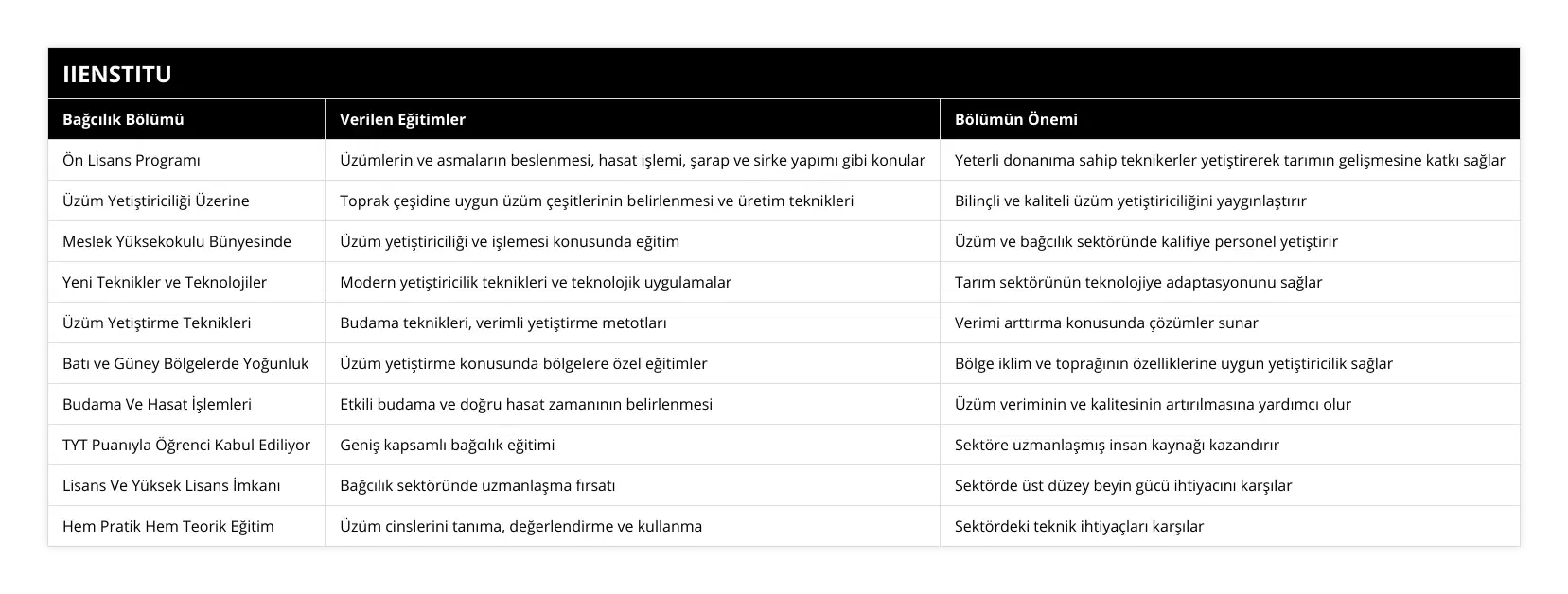 Ön Lisans Programı, Üzümlerin ve asmaların beslenmesi, hasat işlemi, şarap ve sirke yapımı gibi konular, Yeterli donanıma sahip teknikerler yetiştirerek tarımın gelişmesine katkı sağlar, Üzüm Yetiştiriciliği Üzerine, Toprak çeşidine uygun üzüm çeşitlerinin belirlenmesi ve üretim teknikleri, Bilinçli ve kaliteli üzüm yetiştiriciliğini yaygınlaştırır, Meslek Yüksekokulu Bünyesinde, Üzüm yetiştiriciliği ve işlemesi konusunda eğitim, Üzüm ve bağcılık sektöründe kalifiye personel yetiştirir, Yeni Teknikler ve Teknolojiler, Modern yetiştiricilik teknikleri ve teknolojik uygulamalar, Tarım sektörünün teknolojiye adaptasyonunu sağlar, Üzüm Yetiştirme Teknikleri, Budama teknikleri, verimli yetiştirme metotları, Verimi arttırma konusunda çözümler sunar, Batı ve Güney Bölgelerde Yoğunluk, Üzüm yetiştirme konusunda bölgelere özel eğitimler, Bölge iklim ve toprağının özelliklerine uygun yetiştiricilik sağlar, Budama Ve Hasat İşlemleri, Etkili budama ve doğru hasat zamanının belirlenmesi, Üzüm veriminin ve kalitesinin artırılmasına yardımcı olur, TYT Puanıyla Öğrenci Kabul Ediliyor, Geniş kapsamlı bağcılık eğitimi, Sektöre uzmanlaşmış insan kaynağı kazandırır, Lisans Ve Yüksek Lisans İmkanı, Bağcılık sektöründe uzmanlaşma fırsatı, Sektörde üst düzey beyin gücü ihtiyacını karşılar, Hem Pratik Hem Teorik Eğitim, Üzüm cinslerini tanıma, değerlendirme ve kullanma, Sektördeki teknik ihtiyaçları karşılar
