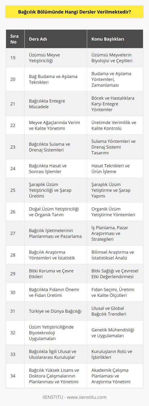 19. Üzümsü Meyve Yetiştiriciliği20. Bağ Budama ve Aşılama Teknikleri21. Bağcılıkta Entegre Mücadele22. Meyve Ağaçlarında Verim ve Kalite Yönetimi23. Bağcılıkta Sulama ve Drenaj Sistemleri24. Bağcılıkta Hasat ve Sonrası İşlemler25. Şaraplık Üzüm Yetiştiriciliği ve Şarap Üretimi26. Doğal Üzüm Yetiştiriciliği ve Organik Tarım27. Bağcılık İşletmelerinin Planlanması ve Pazarlama28. Bağcılık Araştırma Yöntemleri ve İstatistik29. Bitki Koruma ve Çevre Etkileri30. Bağcılıkta Fidanın Önemi ve Fidan Üretimi31. Türkiye ve Dünya Bağcılığı32. Üzüm Yetiştiriciliğinde Biyoteknoloji Uygulamaları33. Bağcılıkla İlgili Ulusal ve Uluslararası Kuruluşlar34. Bağcılık Yüksek Lisans ve Doktora Çalışmalarının Planlanması ve YönetimiBağcılık bölümü, üzüm ve şarap üretimi, üzümsü meyve yetiştiriciliği, bağcılıkta kullanılan modern teknolojiler, ekonomi ve yönetim gibi konular üzerinde yoğunlaşan bir disiplindir. Bu bölümde öğrencilere, bağcılıkta kullanılan teknikler ve metotlar, bitki sağlığı, bitki genetiği ve fizyolojisi, böcek ve hastalıklarla mücadele, bağcılık işletmelerinin planlanması ve pazarlama gibi geniş yelpazede bilgi ve beceri kazandırılmaktadır.Bağcılık bölümünde başarılı olmak için, öğrencilerin bitki bilimi, bahçecilik ve bağcılığa ilgi duymaları, doğa ve çevre bilincine sahip olmaları, bitki hastalıkları ve zararlılarla mücadele konularında bilgiye sahip olmaları ve sürekli öğrenmeye açık olmaları gerekir. Bu bölüm başarılı olan öğrenciler, bağcılıkla ilgili kamu ve özel sektörde çalışma imkanına sahip olabilirler. Ayrıca bağcılık sektöründe kendi işlerini kurarak girişimci olma imkanı da bulunmaktadır.