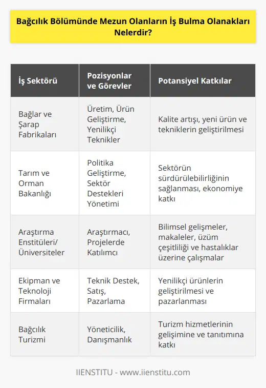 Bağcılık bölümü mezunları öncelikle, üzüm yetiştiriciliği yapan bağlarda ve şarap üretimi gerçekleştiren fabrikalarda iş bulabilirler. Bu alanlarda, bağcılık bilgisi ve tecrübesi gerektiren çeşitli pozisyonlarda çalışarak hem üretimin kalitesini arttırabilirler hem de şarap üretim tesislerinde ürün geliştirme, yeni teknikler ve yenilikler konusunda öncülük yapabilirler. Ayrıca bu sektörde hızla gelişen ekolojik ve organik bağcılık alanlarında da görev alabilirler.Tarım ve orman bakanlığı bünyesinde çalışarak, bağcılık sektörüne ve ülke ekonomisine katkı sağlayabilecek politikalar ve stratejiler geliştirebilir, sektörün sürdürülebilirliğini sağlamak adına devlet desteklerini yönlendirebilirler. Ayrıca toprak analizi ve bitki besleme gibi konularda çalışan kamu kuruluşlarında ve özel laboratuvarlarda iş bulabilirler.Tarımsal araştırmalar yapan kamu ve özel sektöre ait araştırma enstitüleri ve üniversitelerde görev alarak, bağcılık ve bağ ürünleri üzerine yapılan projelere katkı sağlayabilirler. Bu alanda, bağcılık teknikleri, üzüm çeşitliliği, hastalık ve zararlılarla mücadele, sulama ve gübreleme yöntemleri gibi konular üzerine araştırmalar yürütebilir, bilimsel makaleler ve kitaplar kaleme alabilirler.Bağcılık ekipmanları ve teknolojileri üreten firmalarda teknik, satış ve pazarlama ekiplerinde görev alarak, sektöre uygun yenilikçi ürünlerin geliştirilmesi ve pazarlanması süreçlerine destek olabilirler. Ayrıca bağcılık turizmi alanında faaliyet gösteren şaraphanelerde ve turizm işletmelerinde yöneticilik ve danışmanlık yaparak, bu alandaki hizmetlerin gelişimine katkı sağlayabilirler.Sonuç olarak, bağcılık bölümü mezunlarının iş bulma olanakları oldukça geniştir ve bu mezunlar farklı alanlarda kariyer yaparak bağcılık sektörünün ve ülüke ekonomisinin gelişimine katkıda bulunabilirler. Önemli olan, gerekli bilgi ve becerileri edinip sektördeki gelişmeleri takip ederek, bu alandaki rekabetçi iş dünyasına adapte olabilmektir.