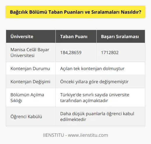 Bağcılık bölümü, üzüm yetiştiriciliği ve bu sektördeki teknik bilgi ve yeteneği geliştirmeyi amaçlayan bir eğitim programıdır. Genellikle tarım ve ziraat alanlarında çalışmalar yürüten üniversiteler, bu bölümü açmaktadır. Ancak Türkiye'deki üniversiteler arasında bağcılık bölümüne sahip olanlar sınırlı sayıdadır ve 2020 yılında taban puanlar ve başarı sıralamalarının durumu şu şekildedir.Söz konusu yıl, bağcılık bölümüne sadece Manisa Celâl Bayar Üniversitesi’nde kontenjan açılmıştır. Bölümün taban puanı, 184,28659 olarak açıklanırken, başarı sıralaması da 1712802 olarak belirlenmiştir. Bu bilgiler, öğrencilerin bu bölümü tercih ederken dikkate alacağı en önemli verilerdendir.Yine aynı yıl, bölümün kontenjanının dolduğu oranlar ve doluluk durumlarının önceki yıllara göre değişmediği gözlemlenmektedir. Bu durumu, bağcılık bölümünün az sayıda üniversite tarafından açılmasına ve nispeten daha düşük puanlarla öğrenci kabul etmesine bağlayabiliriz.Sonuç olarak, bağcılık bölümünün taban puanları ve başarı sıralamaları 2020 yılında oldukça düşük rakamlardadır ve tek bir üniversitede kontenjan açılmıştır. Bu bilgiler, bu bölümün halihazırda Türkiye'deki eğitim sisteminde sınırlı bir yer kapladığını ve ilerleyen yıllarda daha fazla üniversitenin bu bölümü açması ve popülerleşmesi için çalışmaların devam etmesi gerektiğini göstermektedir.