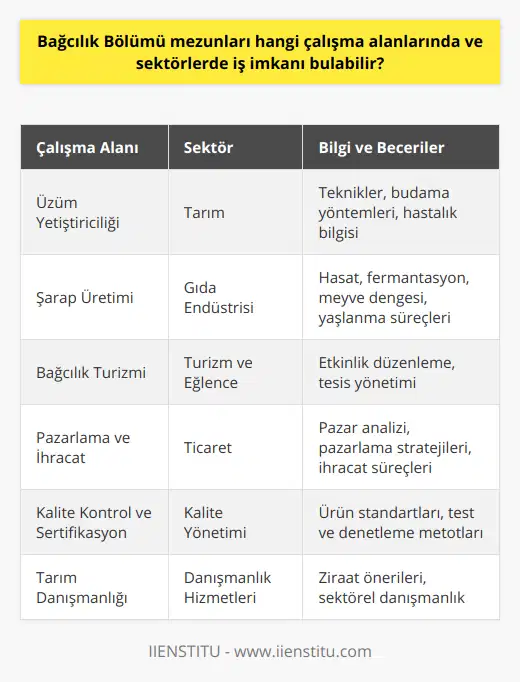 Bağcılık Bölümü Mezunları Çalışma Alanları ve SektörlerBağcılık mezunları, sektörde önemli bir role sahip olan Üzüm ile ilgili her türlü iş imkanına sahip olabilirler. Bu alanlar şunları içermektedir:1. Üzüm Yetiştiriciliği: Mezunlar, bağcılık yaparak üzüm üretimi gerçekleştirebilir ve bu ürünleri pazarda satabilirler. Üzüm yetiştiriciliğinde kullanılan teknikler, budama yöntemleri ve hastalıklarla ilgili bilgi ve becerilere sahip olacaklardır.2. Şarap Üretimi: Bağcılık mezunları, şarap üreticisi olarak istihdam edilebilirler. Üzüm hasadı, fermantasyon, şarap meyve dengesi ve yaşlanma süreçleri hakkında bilgi sahibi olmalıdırlar.3. Bağcılık Turizmi: Ülkemizde son zamanlarda gelişmekte olan bağcılık turizmi alanında da mezunlar iş imkanı bulabilirler. Bağ evleri, şarap fabrikaları ve şarap tadım etkinliklerinin düzenlenmesinde görev alabilirler.4. Pazarlama ve İhracat: Bağcılık mezunları, üzüm ve şarap ürünlerinin pazarlanması ve ihracatı ile ilgili şirketlerde çalışabilirler. Pazar analizi, yeni pazarlar bulma ve ihracat süreçleri hakkında bilgi sahibi olmalıdırlar.5. Kalite Kontrol ve Sertifikasyon: Üzüm ve şarap ürünlerinin kalitesinin sağlanması ve sertifikasyon süreçlerinde bağcılık mezunlarına ihtiyaç duyulmaktadır. Ürün standartları ve güvenilirlik testleri hakkında bilgi sahibi olarak sektöre katkı sağlayabilirler.6. Tarım Danışmanlığı: Bağcılık mezunları, sektöre katkı sağlamak amacıyla tarım danışmanlığı hizmeti sunabilirler. Ziraat odaları ve bağcılıkla ilgili sivil toplum örgütlerinde çalışabilirler.Sonuç olarak, bağcılık bölümü mezunları, tarıma dayalı bir sektör olan bağcılık ve ziraat alanlarında geniş bir çalışma alanı ve sektör imkanı bulabilirler. Bu çeşitli alanlarda kendi uzmanlıklarını geliştirip, sektöre önemli katkılar sağlayarak başarılı bir kariyer yaşamı sürdürebilirler.