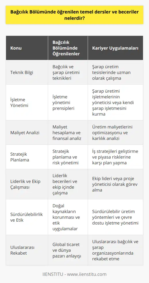Ayrıca, bağcılık bölümünde öğrencilere, bağcılık ve şarap üretimi dışında da pek çok faydalı beceri ve bilgi sunulmaktadır. Bunlar arasında, işletme yönetimi, maliyet analizi ve hesaplama, stratejik planlama ve risk yönetimi, liderlik ve ekip çalışması gibi konular bulunmaktadır. Bu sayede, mezunlar bağcılık sektöründe sadece teknik bilgiye sahip değil, aynı zamanda başarılı yöneticiler ve girişimciler olarak da kariyerlerine devam edebilirler.Tüm bu ders ve beceriler, bağcılık bölümünün eğitim sürecinde öğrencilere sunulan zengin ve kapsamlı bir programı oluşturmaktadır. Öğrenciler, bu program sayesinde bağcılık ve şarap üretimi alanında sürekli yenilenen bilgi ve teknolojilere uyum sağlayabilecek, doğaya ve doğal kaynaklara saygılı, sürdürülebilir ve etik bir anlayışla sektöre katkıda bulunabilecektir.Gelişen teknoloji ve dünya ticaretindeki yenilikler ile bağcılık ve şarap sektöründe kariyer yapacak olan öğrencilere, bu eğitim programı sayesinde, tüm dünyada yarışabilir ve başarılı olabilecekleri bir zemin sunulmaktadır. Öğrenciler, bağcılık bölümünde aldıkları eğitim sonucunda, bağcılık ve şarap üretimi konusunda özgün ve kaliteli projeler geliştirebilir, ulusal ve uluslararası düzeyde sektöre değer katabilir ve öncü isimler arasında yerlerini alabilirler.