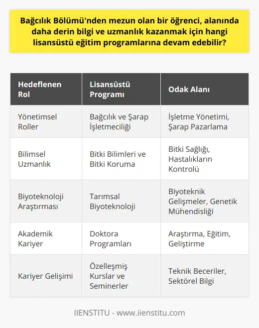 Öğrencilerin tercihlerine ve hedeflerine göre seçebilecekleri bu lisansüstü programlar, bağcılık ve şarapçılık alanında başarılı bir kariyerin temellerini atar. Eğer sektörde yönetimsel roller almayı hedefliyorsanız Bağcılık ve Şarap İşletmeciliği programları sizin için uygun olacaktır. Bitki bilimi ve biyoteknoloji alanlarında uzmanlaşmak istiyorsanız Bitki Bilimleri ve Bitki Koruma veya Tarımsal Biyoteknoloji programlarını tercih edebilirsiniz. Son olarak, bağcılık ve şarapçılık konularında akademik düzeyde çalışmak istiyorsanız, doktora programları ile akademik kariyerinize başlayabilirsiniz. Tüm bu seçenekler arasında, kendi ilgi ve hedeflerinize göre en uygun lisansüstü eğitim programını seçerek, sektörde başarılı ve güçlü bir kariyer için önemli bir adım atmış olacaksınız.
