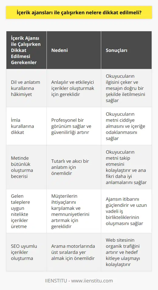 Dil ve anlatım kurallarına hâkimiyet, imla kurallarına dikkat, metinde bütünlük oluşturma becerisi ve gelen taleplere uygun nitelikte içerikler üretme gibi detaylar içerik üreticisi için çok önemlidir.