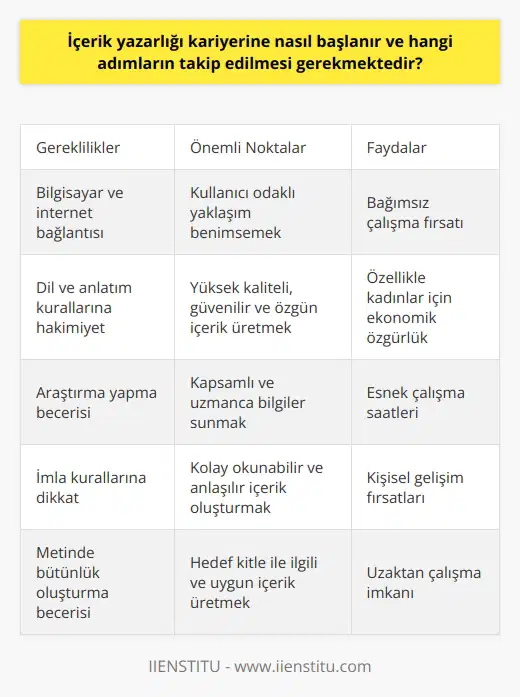 İçerik Yazarlığı Kariyerine Başlama ve İzlenmesi Gereken Adımlar  İçerik yazarlığı kariyerine başlamak için öncelikle teknik olarak ihtiyaç duyulan yazı yazabileceğiniz bir bilgisayar ve araştırma yapabileceğiniz internet bağlantısına sahip olmak önemlidir. Bu iş modeli öğrenciler, metropollerde yaşayanlar ve kapalı ofis ortamlarından sıkılanlar için bağımsız çalışma fırsatı sunarken, özellikle home ofis çalışma imkânı arayan kadınları yeniden ekonomik özgürlüklerine kavuşturacak online    birçok avantajı da beraberinde getiriyor.  Kullanıcı Odaklı Yaklaşım  İçeriklerin kullanıcıların aradığı bilgilere yanıt vermesi ve sorunlarını çözmeye yönelik olması gerekir. Bu nedenle, kullanıcıların ne aradığını anlamak için araştırma yapılmalı ve onlara faydalı bilgiler sunulmalıdır.   Kalite ve Özgünlük  İçerik, yüksek kaliteli, güvenilir ve özgün olmalıdır. İçerik üretirken, dil ve anlatım kurallarına hâkimiyet, imla kurallarına dikkat, metinde bütünlük oluşturma becerisi ve taleplere uygun nitelikte içerikler üretme gibi konulara önem verilmelidir.  Kapsayıcılık ve Uzmanlık  İçerikte sunulan bilgilerin kapsamlı ve uzmanca olması önemlidir. İçerik üreteceğiniz konu veya ürünler çeşitlilik göstereceğinden, araştırma yapmak başarılı olmanızda önemli bir etken olacaktır.  Kullanıcı Deneyimi  İçerik kullanıcılar için kolay okunabilir ve anlaşılır olmalıdır. Bu amaçla, cümleler 20 kelimeyi geçmemeli ve anlaşılır ifadelerle yazılmalıdır. Ayrıca, okunabilirliği artırmak amacıyla ara başlıklar eklenmelidir.  İlgililik ve Uygunluk  İçerik, hedef kitle ile ilgili olmalı ve onların ilgi alanlarına hitap etmelidir. Kullanıcıların ihtiyaçlarını anlamak ve onlara yönelik içerik oluşturmak için kullanıcı odaklı bir yaklaşım benimsenmelidir.  Özgünlük  İçerik yüzde 100 özgün olmalıdır. İdeallerin gerçek kaynaklardan alıntılar yapılması önem arz etmektedir.  Sonuç olarak,  kariyerine başlamak ve    için kullanıcı odaklı bir yaklaşım benimseyerek, kaliteli, özgün ve kapsamlı içerikler üretmeye özen göstermeli ve kullanıcı deneyimini göz önünde bulundurarak anlaşılır ve ilgi çekici içerikler oluşturmalısınız.
