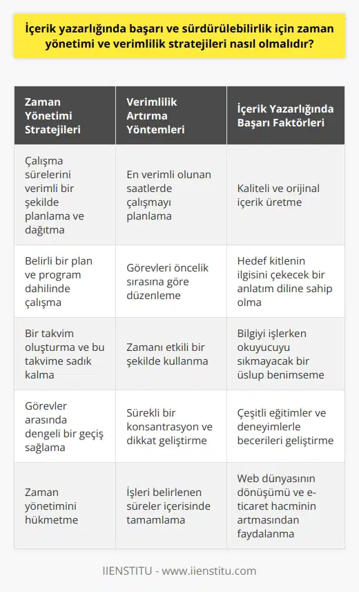 İçerik yazarlığı, günümüzde hızla gelişen bir çalışma modeli ve birçok kişiye evlerinde çalışma imkanı sunuyor. Bu bağlamda, başarı ve sürdürülebilirlik için zaman yönetimi ve verimlil   oldukça önemlidir. İçerik yazarlarının en çok dikkat etmesi gereken noktalardan biri sürekli bir konsantrasyon ve dikkat gerektirir. Bu nedenle, çalışma sürelerini verimli bir şekilde planlamak ve dağıtmak gereklidir.  İçerik yazarları, belirli bir plan ve program dahilinde çalışmalıdır. Yani, zaman yönetimini hükmetmek önemlidir. İşleri belirlenen süreler içerisinde tamamlamak için bir takvim oluşturmak ve bu takvime sadık kalmak, görevler arasında dengeli bir geçiş sağlar. Verimli olmanın ana sırrı, zamanınızı etkili bir şekilde kullanmaktır. Bu, en verimli olduğunuz saatlerde çalışmayı planlama ve işleri öncelik sırasına göre düzenleme yeteneği gerektirir.  Buna ek olarak, içerik yazarlarının yazdıkları metnin kalitesi ve orijinalliği de önemlidir. Yazılarınızın hedef kitle tarafından yoğun ilgi görmesi için onların ilgisini çekecek, bilgiyi işlerken onları sıkmayacak bir anlatım diline sahip olmalısınız. İçerik üretiminde kalite ve orijinallik sürdürülebilirliğin anahtarıdır.  Sonuç olarak, içerik yazarlığında başarı ve sürdürülebilirlik için zaman yönetimi ve verimlil, etkin bir program oluşturma, önceliklendirme ve kaliteli içerik üretme becerisine dayanmalıdır. Bu yetenekler, çeşitli eğitimler ve deneyimlerle geliştirilebilir. Üstelik bu beceriler, evde çalışan kadınlar ve öğrenciler için büyük bir fırsat olabilir. Dünyada ve ülkemizde web dünyasının dönüşümü ve e-ticaret hacminin artması içeriğe olan ihtiyacı artırıyor ve bu durum, içerik yazarlarına büyük avantajlar sunuyor.